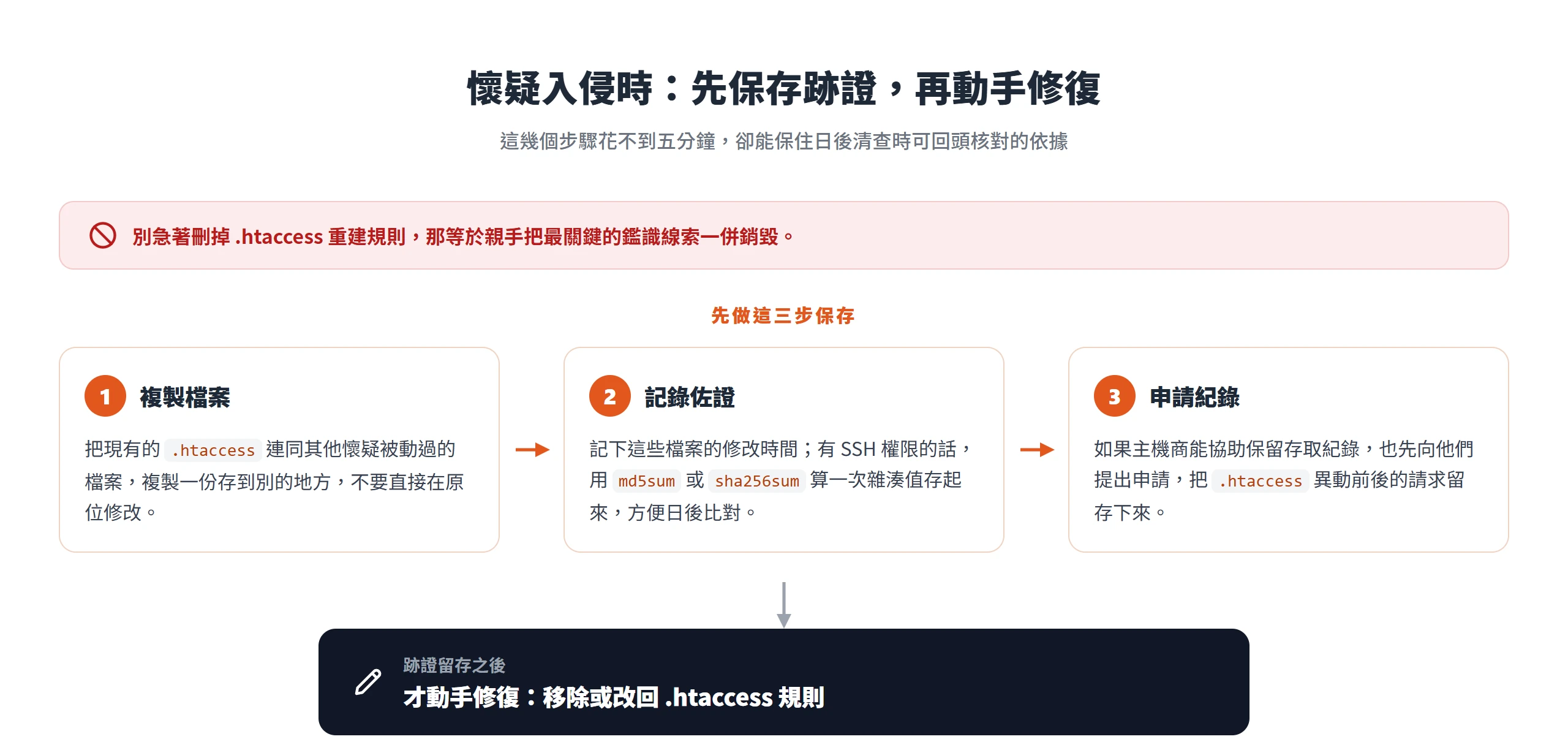 懷疑入侵時的跡證保存步驟:先複製檔案、記下修改時間與雜湊、申請存取紀錄,之後才動手修復 htaccess