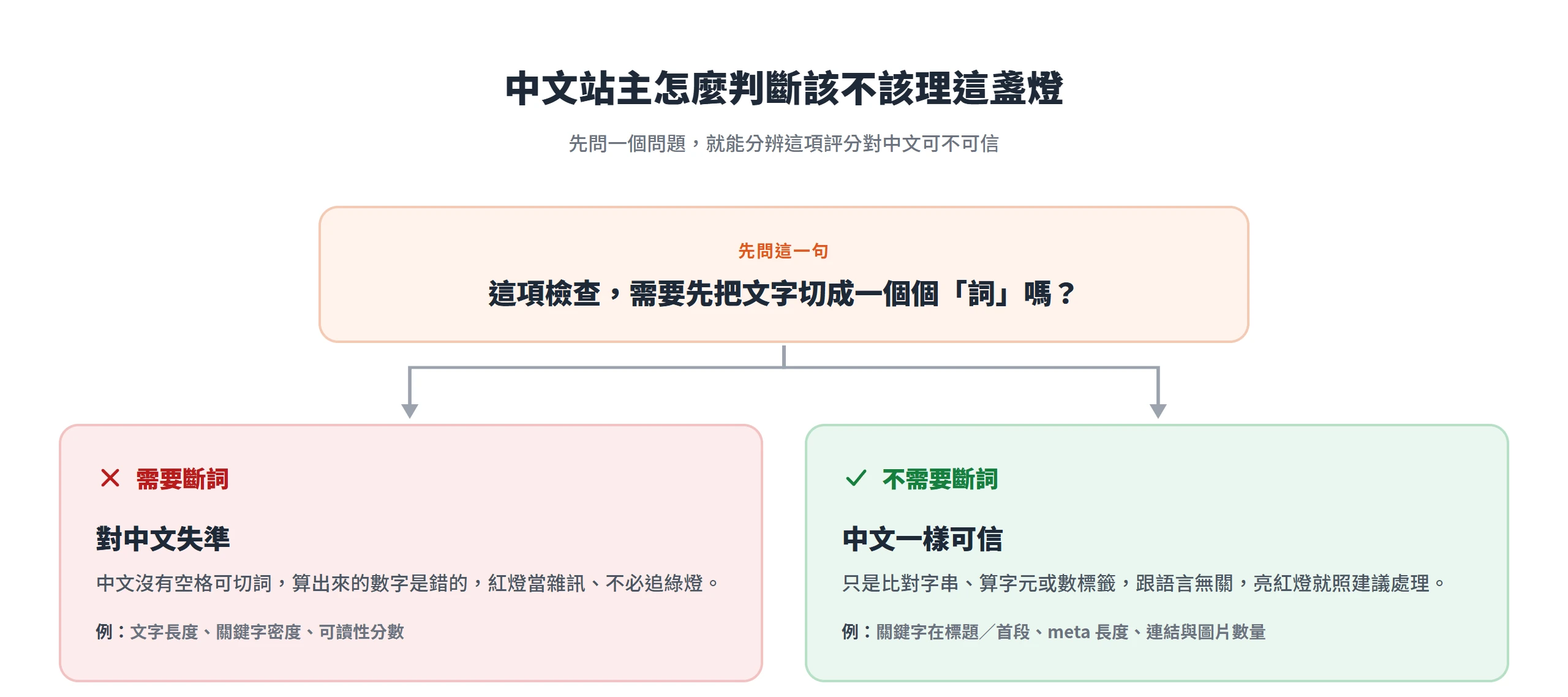 判斷 Yoast 檢查對中文可不可信,先問它需不需要先斷詞,需要就失準、不需要就照樣可信