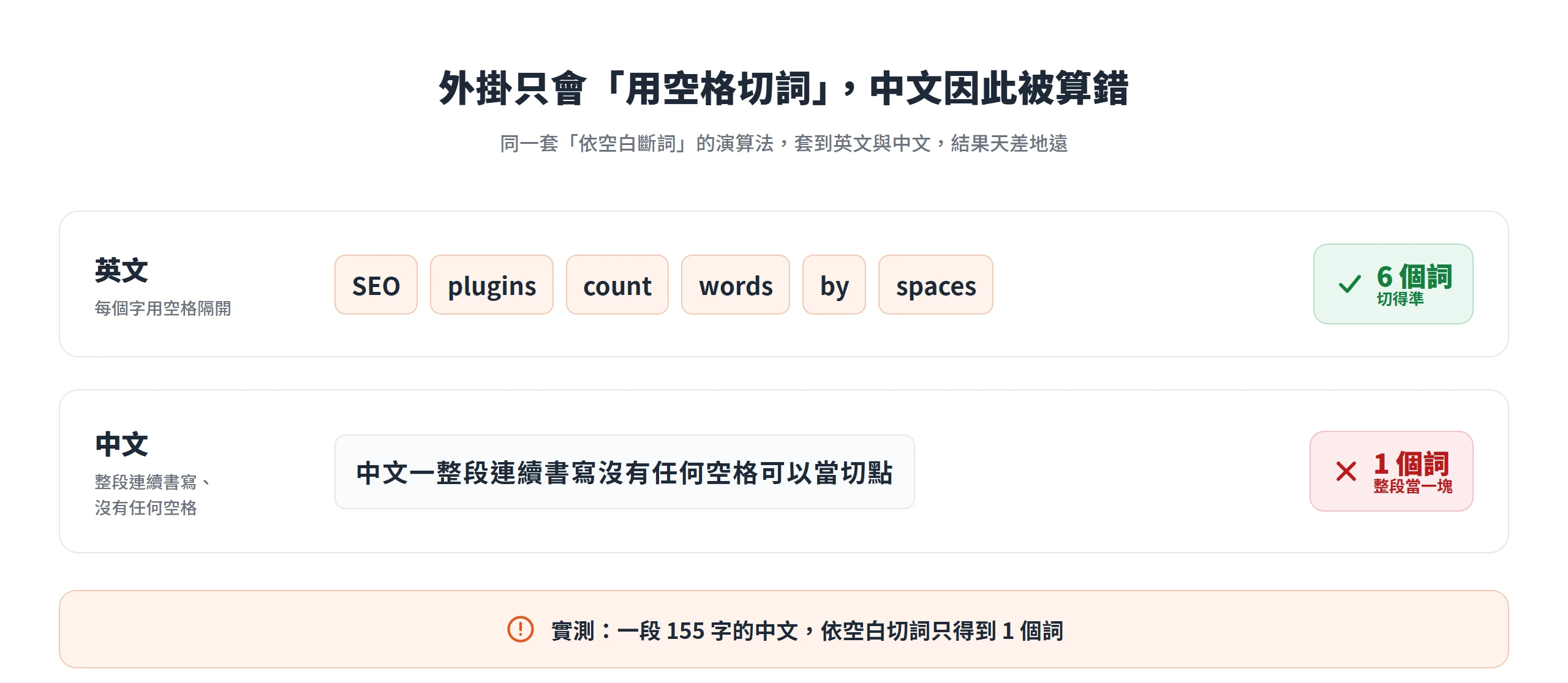 依空白斷詞的演算法把英文切成 6 個詞,卻把整段沒有空格的中文算成只有 1 個詞