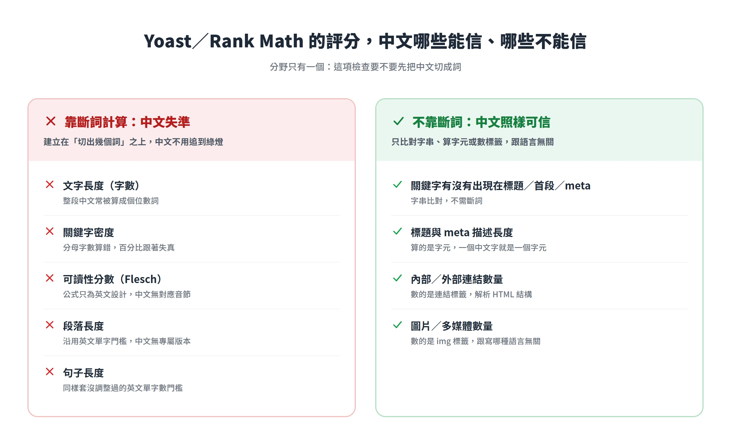 字數、密度、可讀性、段落與句子長度靠斷詞計算對中文失準;關鍵字位置、meta 長度、連結與圖片數量靠字串比對中文照樣可信