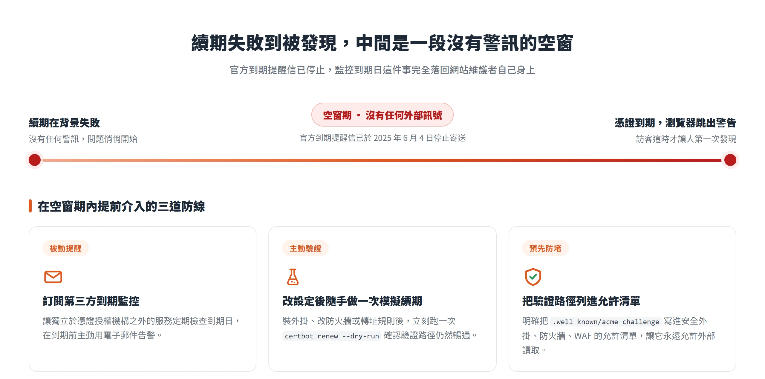 續期在背景失敗到憑證到期、瀏覽器跳警告之間有一段沒有警訊的空窗,可用第三方監控、改設定後模擬續期、把驗證路徑列進允許清單三道防線提前補上。