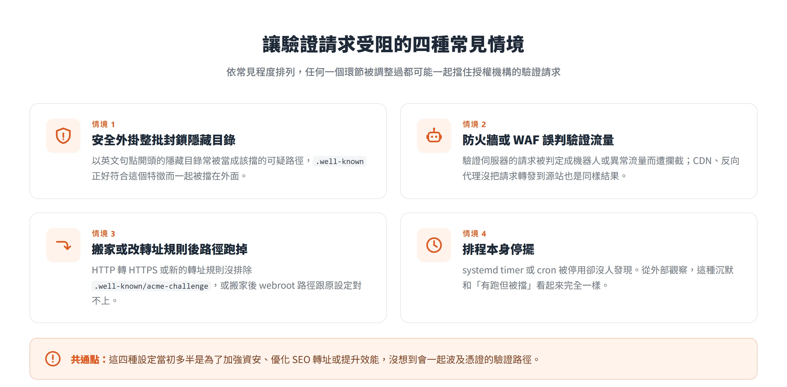 讓 HTTP-01 驗證受阻的四種常見情境:安全外掛封鎖隱藏目錄、防火牆或 WAF 誤判流量、搬家改轉址後路徑跑掉、排程本身停擺。