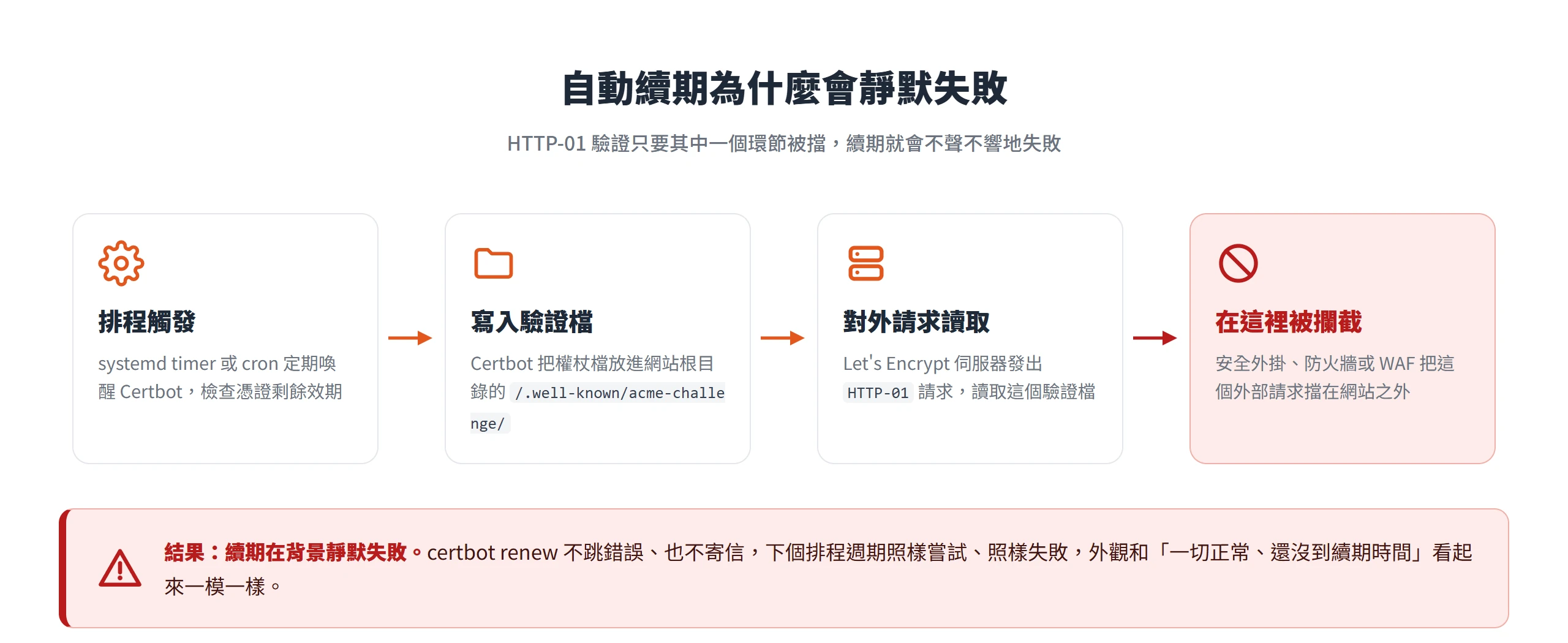 自動續期只要在寫入驗證檔或對外讀取的環節被安全外掛、防火牆或 WAF 攔截,certbot renew 就會靜默失敗、不跳警訊也不寄信。