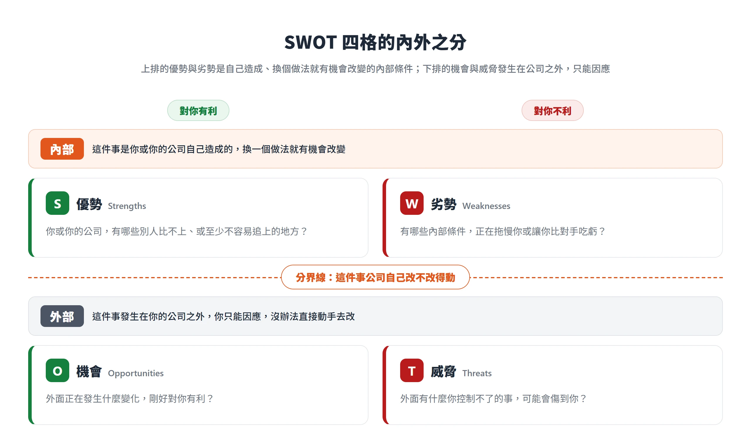 SWOT四格中,優勢與劣勢是公司自己改得動的內部條件,機會與威脅是只能因應的外部變化