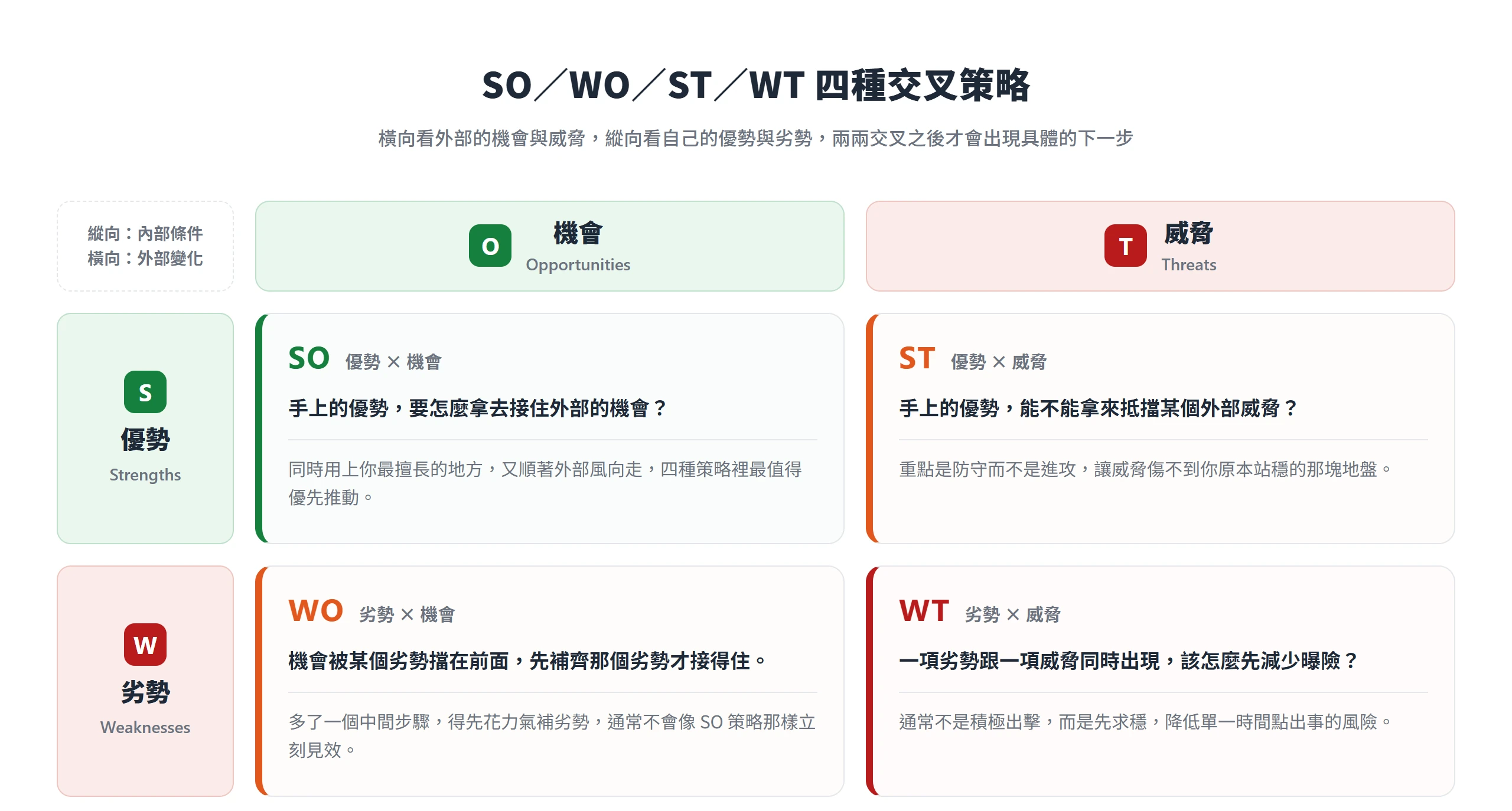 優勢劣勢與機會威脅兩兩交叉,得出SO、WO、ST、WT四種可以直接動手的策略方向