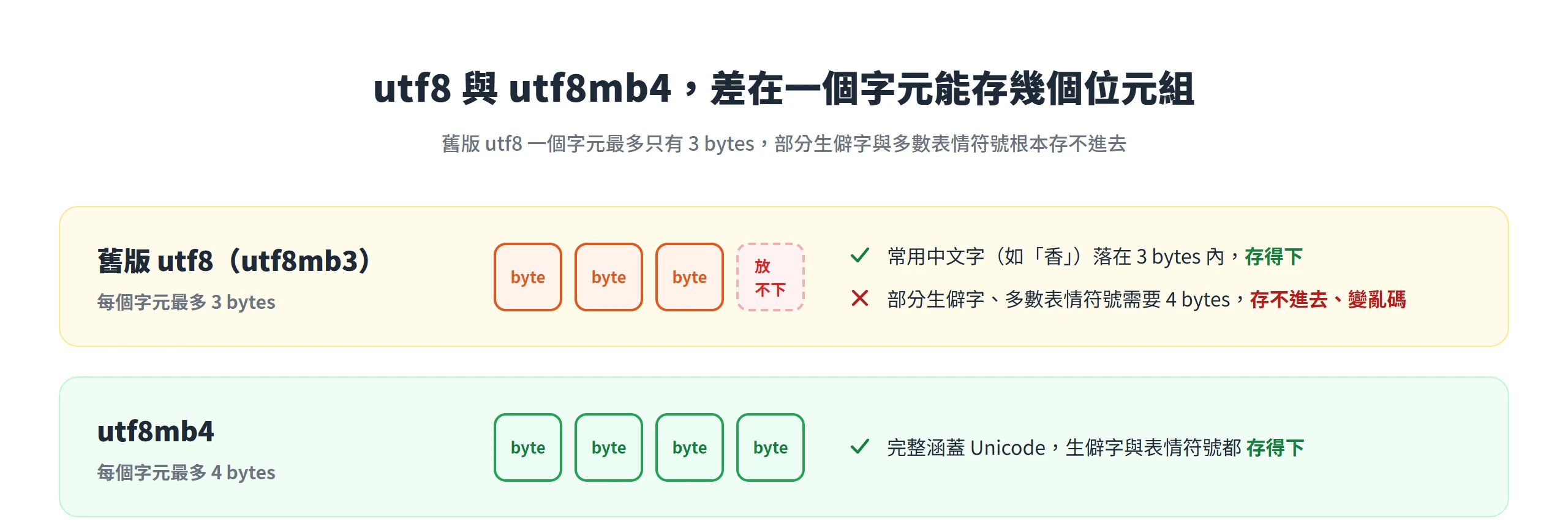 utf8 每字元最多 3 bytes、utf8mb4 最多 4 bytes,部分生僻字與表情符號需要 4 bytes 才存得下