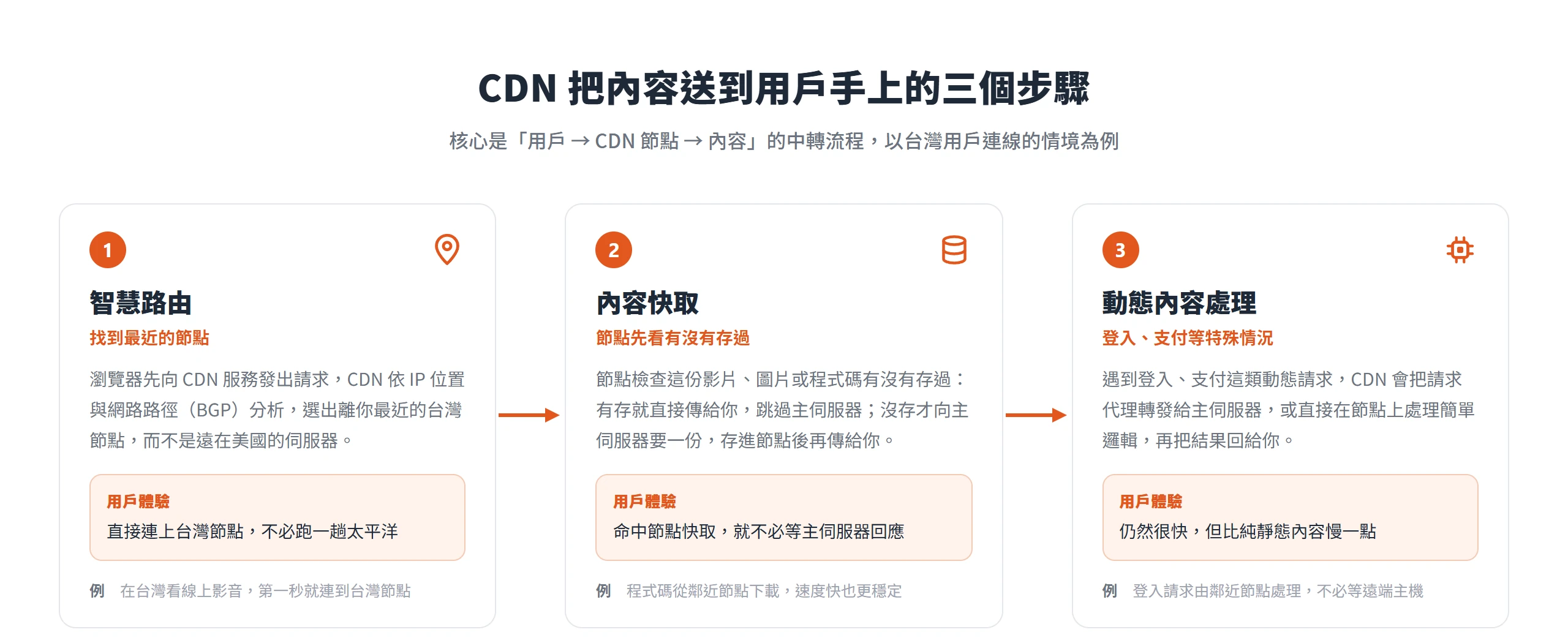 CDN 把內容送到用戶手上的三個步驟:智慧路由找最近節點、節點有快取就直接回傳、登入與支付等動態請求另外處理