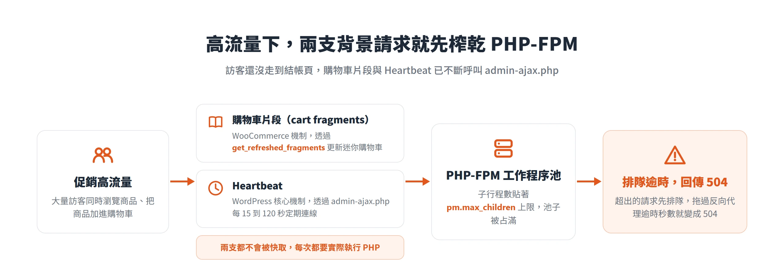 訪客還沒結帳,購物車片段與 Heartbeat 兩支不被快取的背景請求就不斷執行 PHP,把 PHP-FPM 工作程序池占滿後排隊逾時變成 504