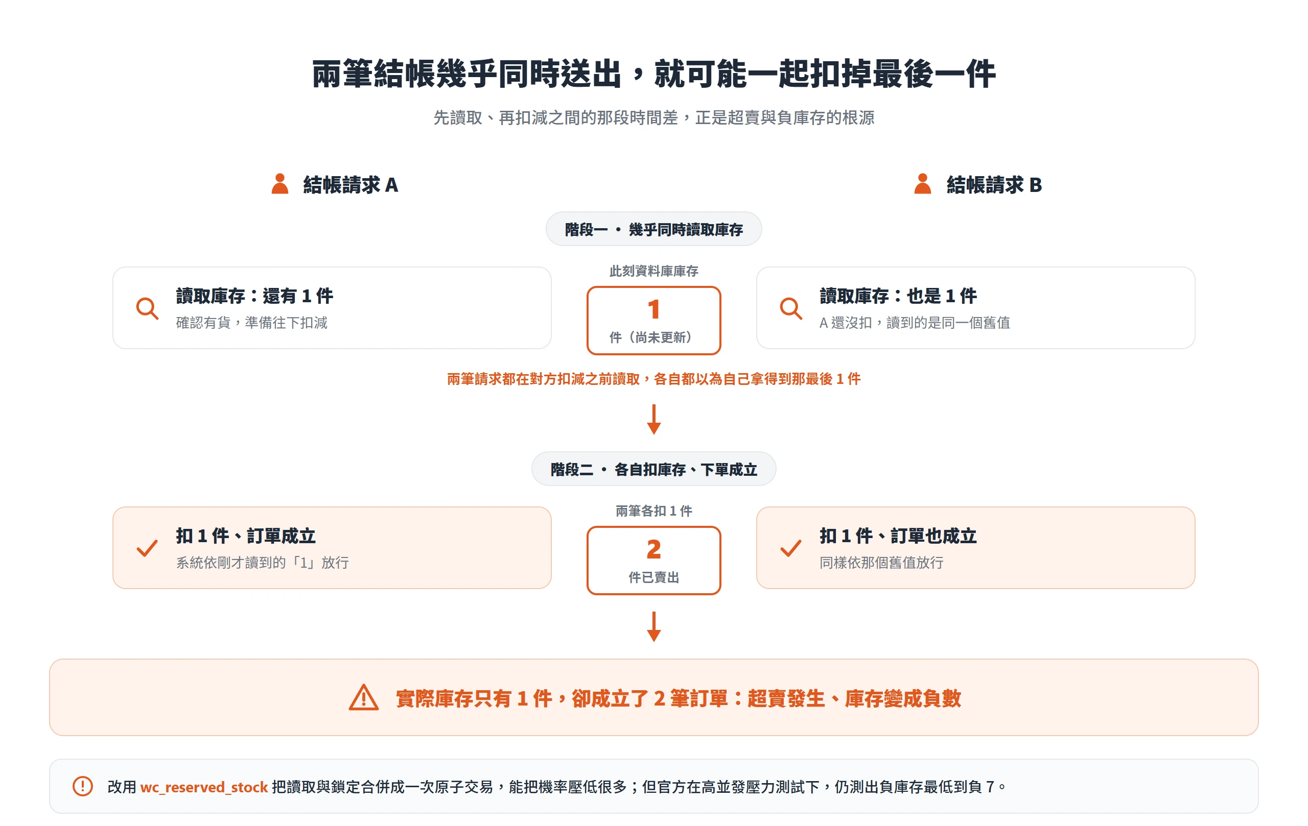 兩筆結帳請求先讀後扣之間有時間差,都讀到剩 1 件並各自扣減,導致一件庫存賣出兩筆訂單、庫存變負數的超賣情境