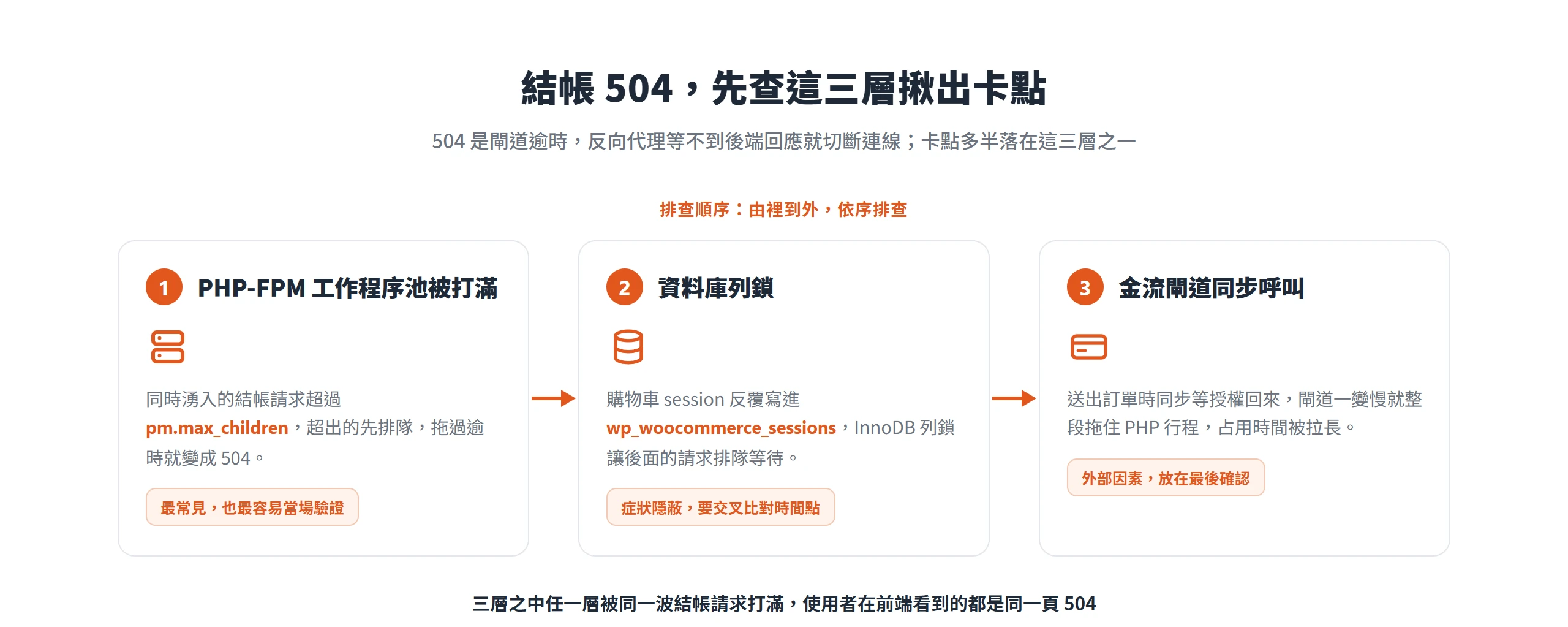 結帳 504 的三個卡點依由裡到外順序排查:先看 PHP-FPM 工作程序池、再看資料庫列鎖、最後才懷疑金流閘道