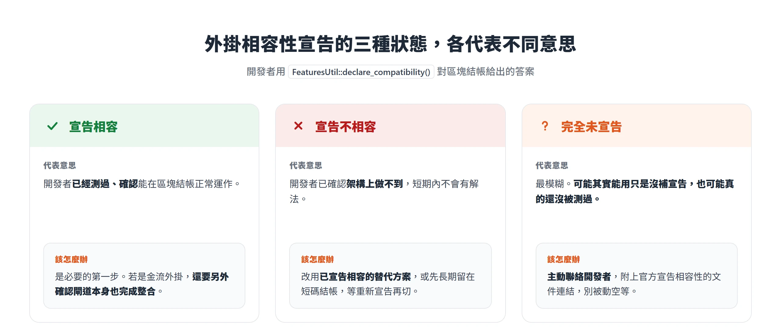 外掛相容性宣告分成宣告相容、宣告不相容、完全未宣告三種狀態,各自對應不同的處理方式