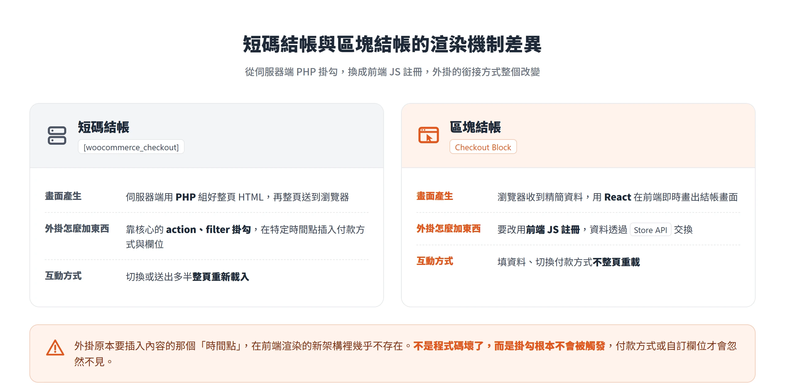 短碼結帳靠伺服器端 PHP 掛勾組出整頁,區塊結帳改由前端 React 渲染與 JS 註冊,外掛銜接方式整個改變