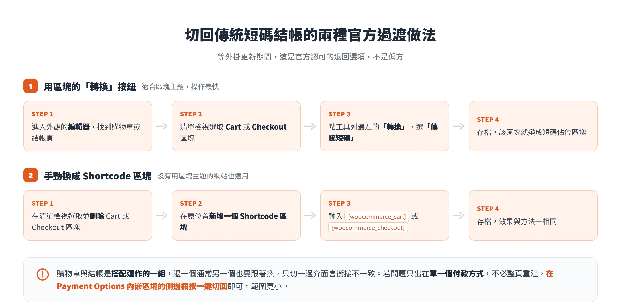 用區塊的轉換按鈕或改用 Shortcode 區塊,兩種官方做法都能把區塊結帳切回傳統短碼結帳過渡