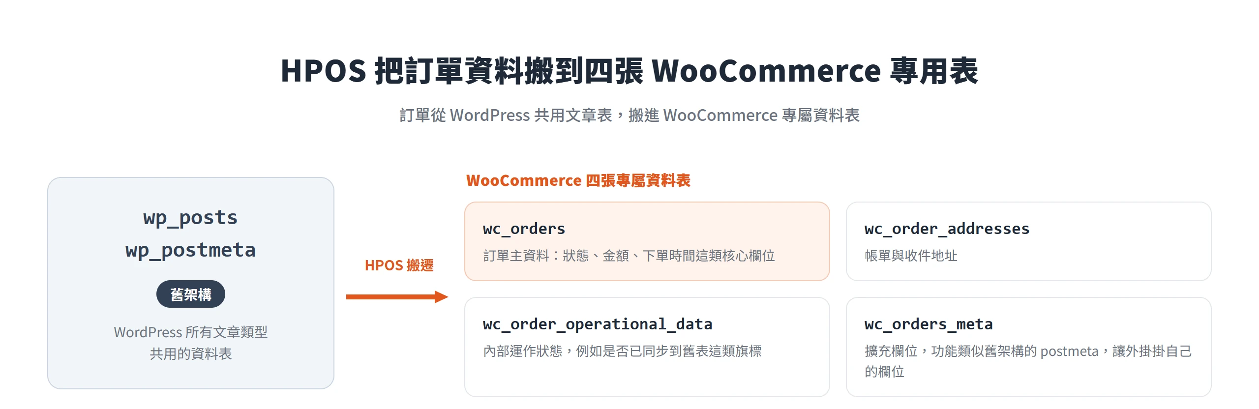 HPOS 把訂單資料從 wp_posts、wp_postmeta 搬進 wc_orders 等四張 WooCommerce 專用資料表,各自存放訂單主資料、地址、運作狀態與擴充欄位
