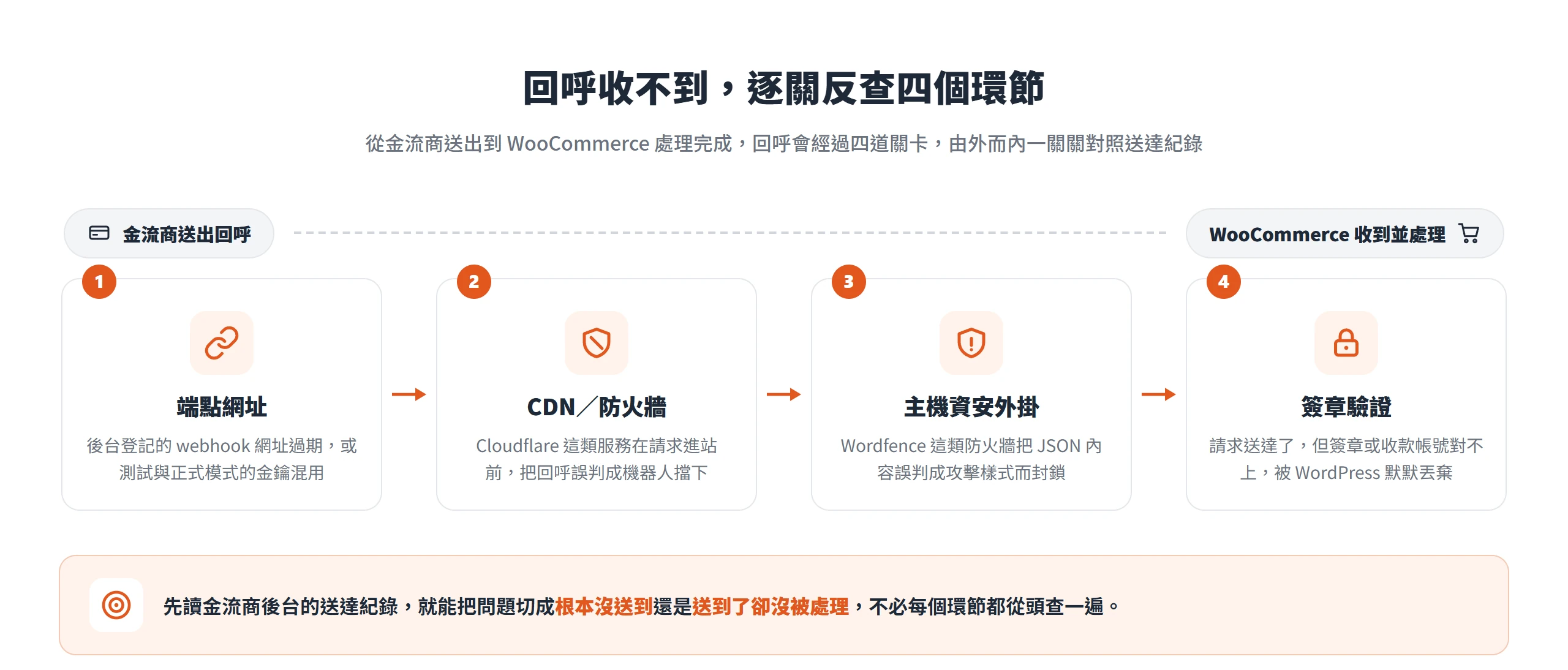 回呼從金流商送到 WooCommerce 會經過端點網址、CDN 防火牆、資安外掛、簽章驗證四道關卡,由外而內逐關對照送達紀錄找卡點