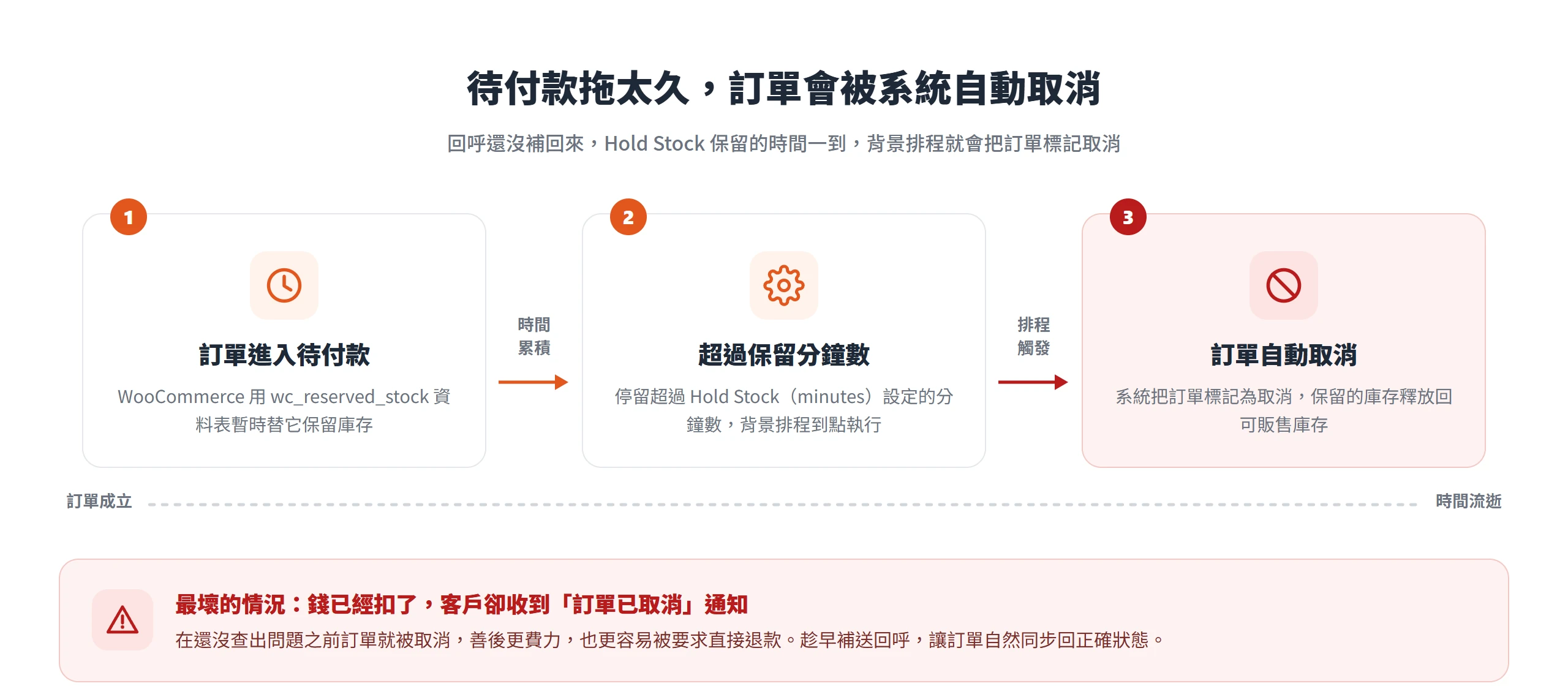 訂單停在待付款超過 Hold Stock 設定的分鐘數,背景排程就自動把訂單標記取消、釋放保留庫存
