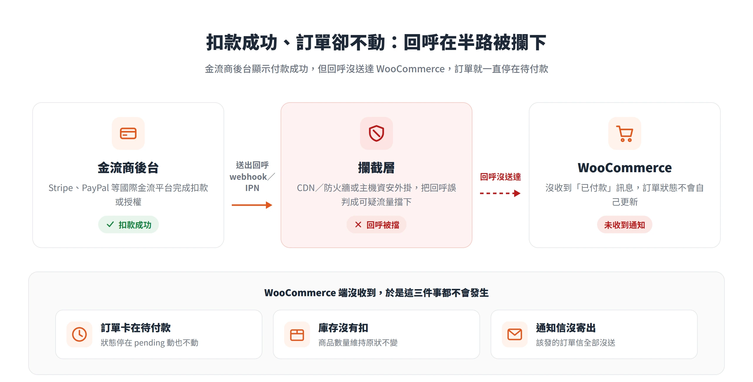 金流商顯示扣款成功,但回呼在攔截層被擋,WooCommerce 沒收到通知,訂單就卡在待付款、庫存沒扣、通知信也沒寄