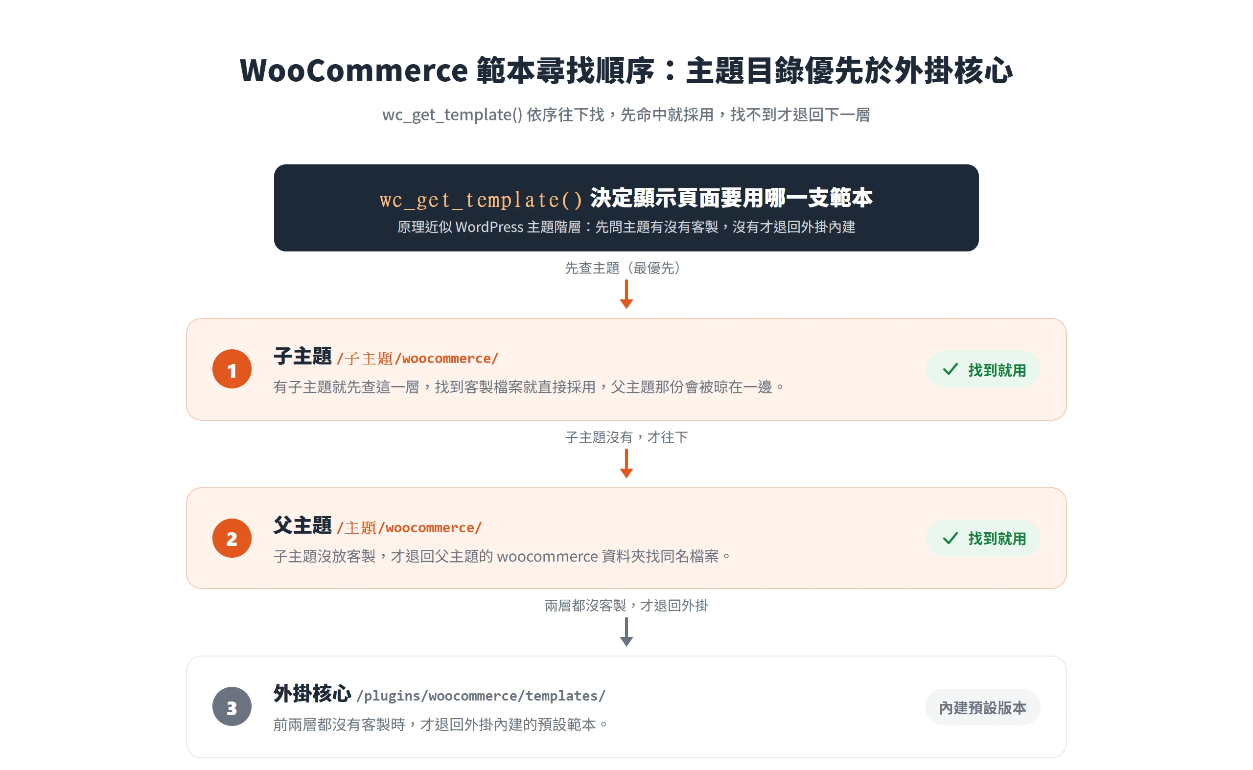 WooCommerce 以 wc_get_template() 依子主題、父主題、外掛核心的順序尋找範本,主題目錄優先於外掛核心
