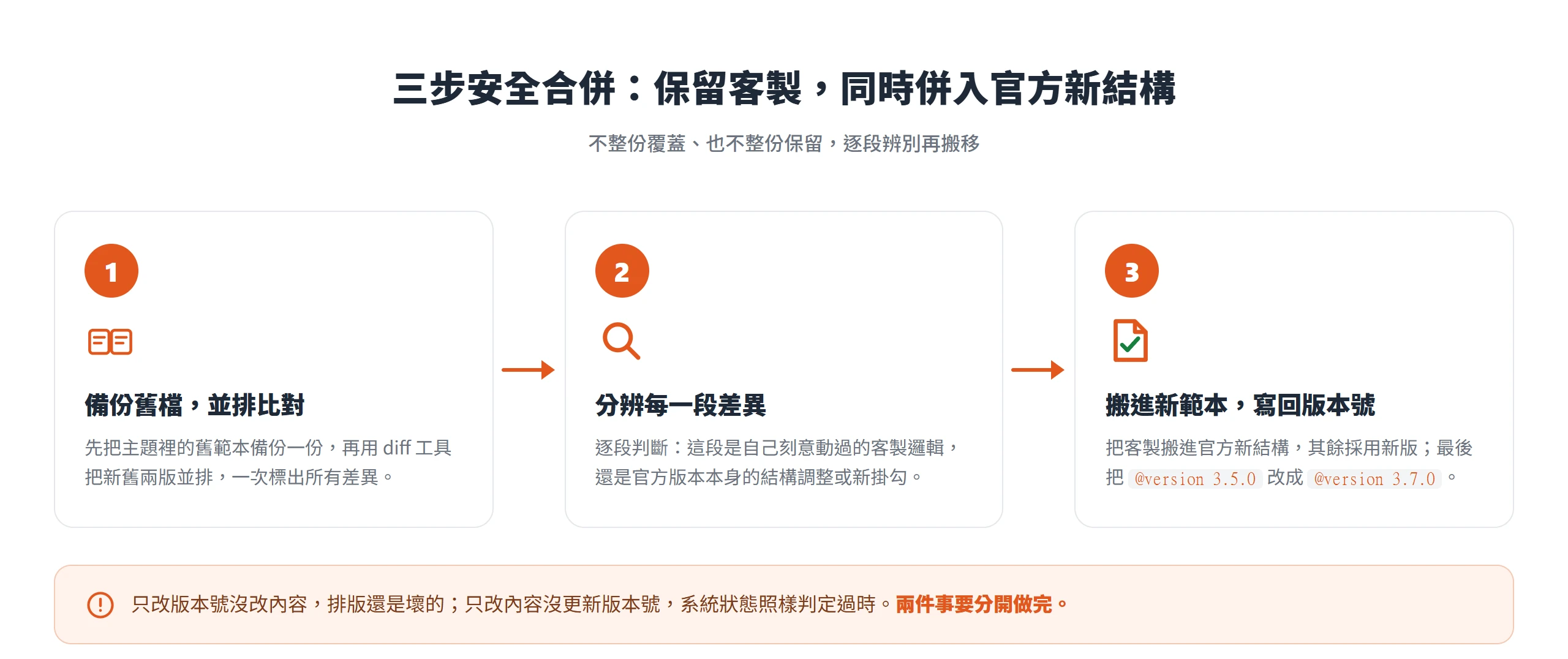 安全合併 WooCommerce 過時範本的三步驟:備份並排比對、分辨客製與改版、搬進新範本並寫回版本號