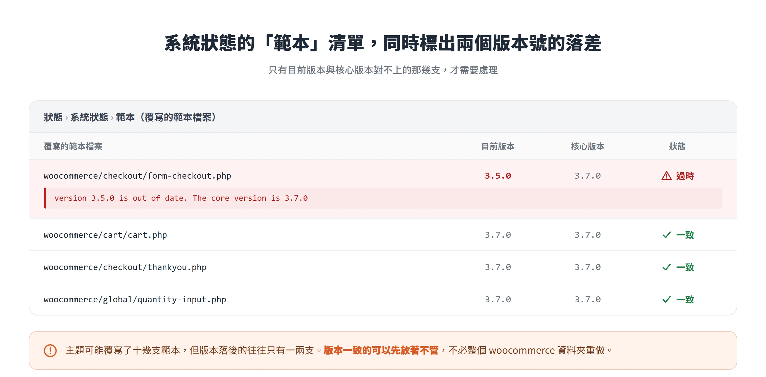 WooCommerce 系統狀態的範本清單列出目前版本與核心版本,落後的那支標示過時警告