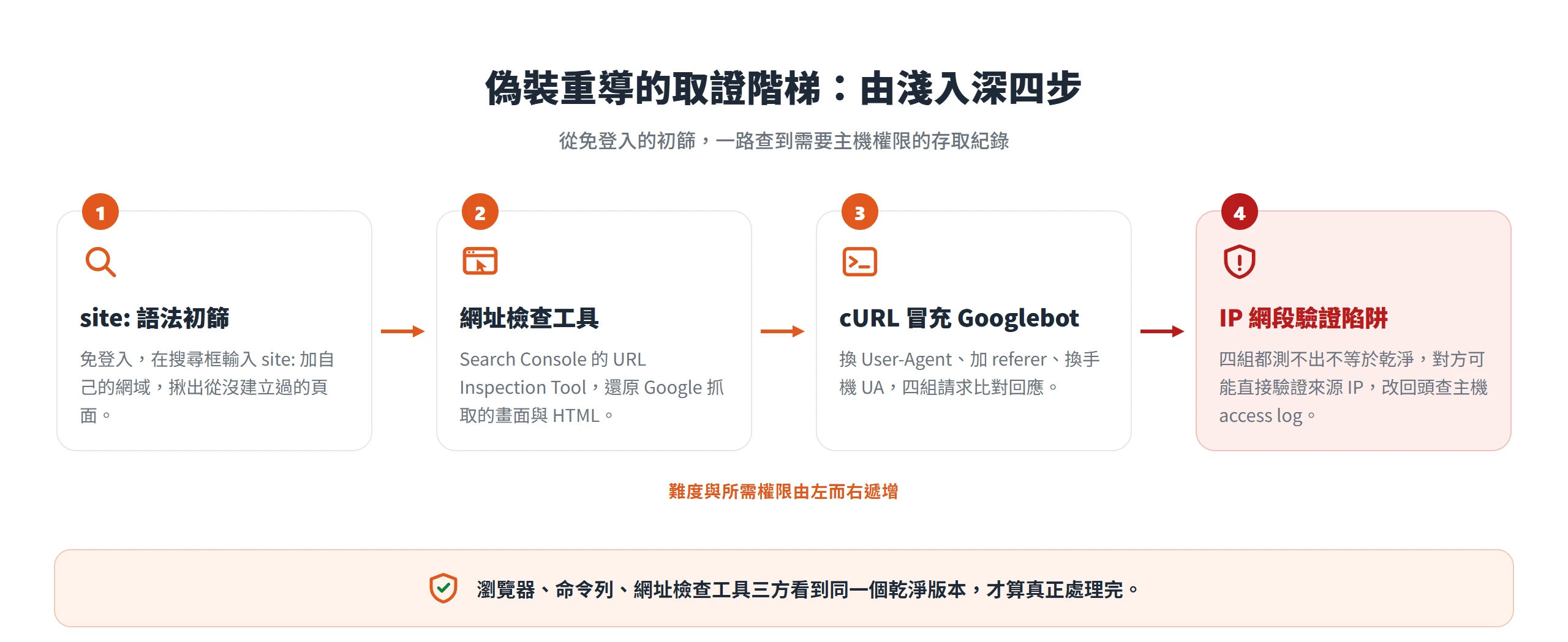 證明偽裝重導的四步取證階梯:先用 site: 語法初篩,再用網址檢查工具、cURL 冒充 Googlebot,最後查主機 access log 驗證來源 IP