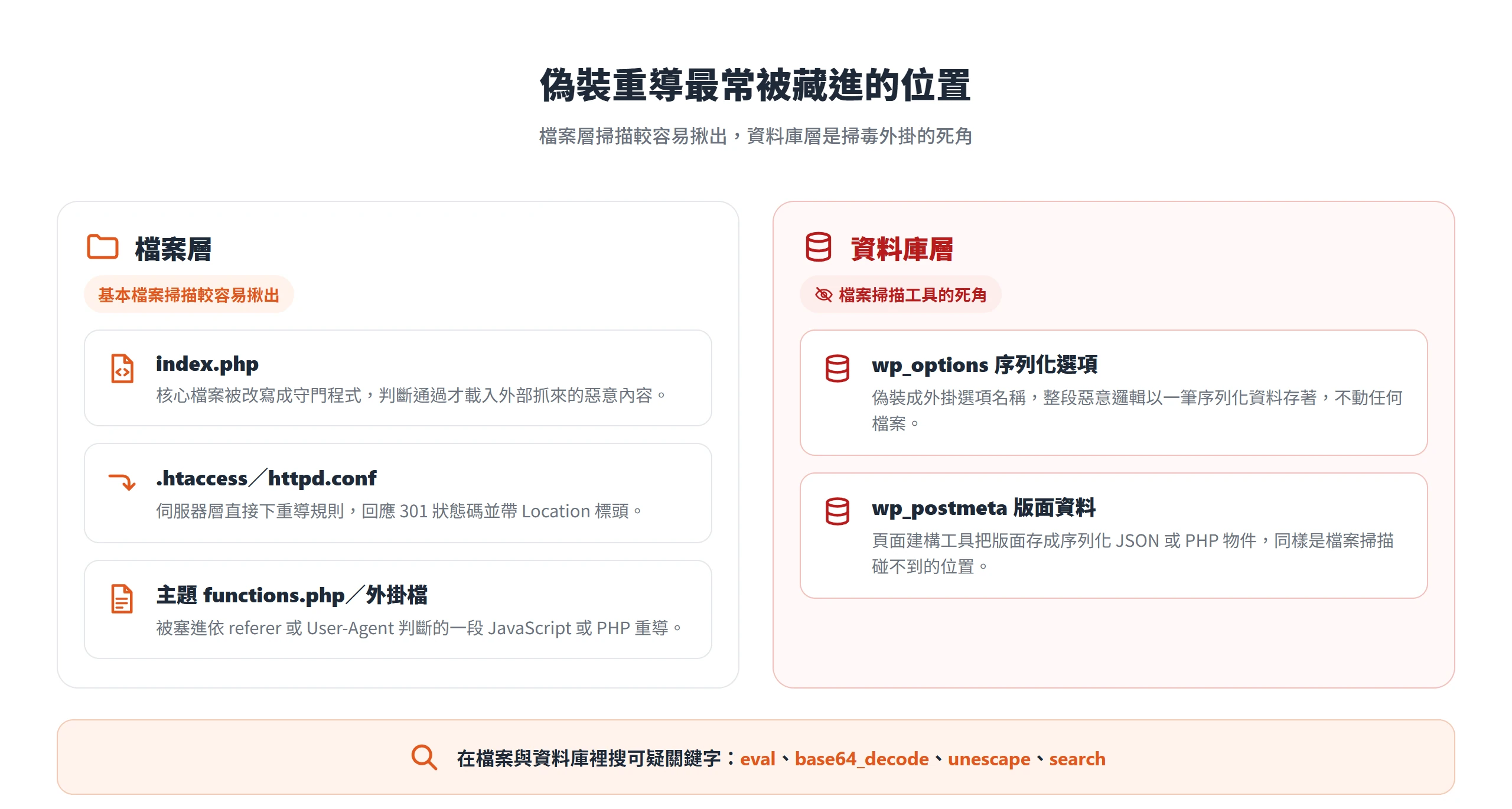 偽裝重導常藏在 index.php、.htaccess、functions.php 等檔案,以及 wp_options、wp_postmeta 資料庫欄位,後者是檔案掃描的死角