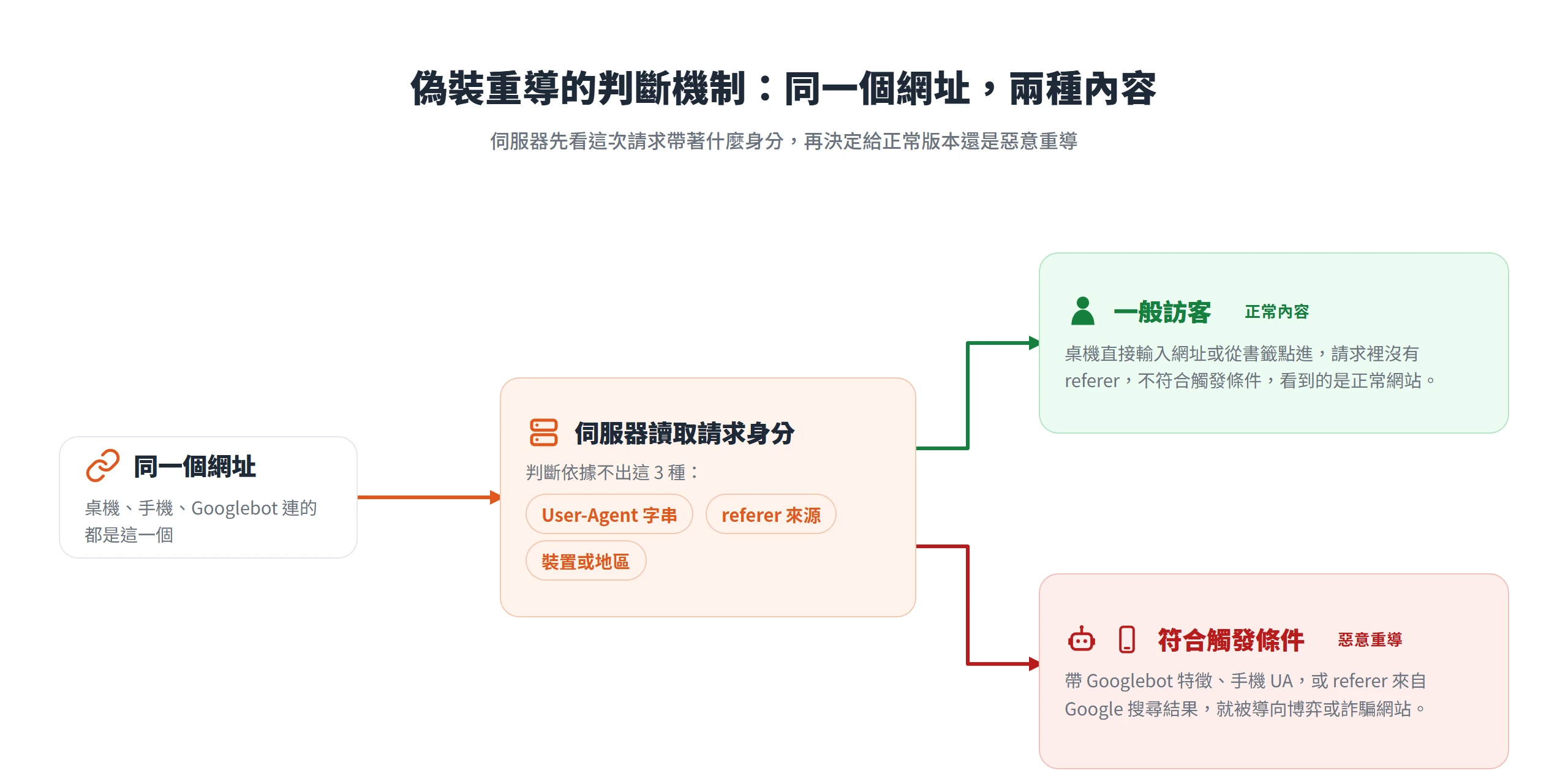 偽裝重導針對同一個網址,伺服器依 User-Agent、referer 或裝置分岔:一般訪客看到正常內容,Googlebot 或手機被導向惡意網站