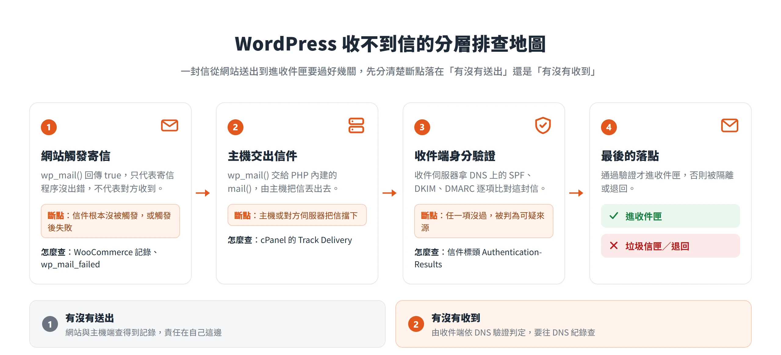 WordPress 收不到信的分層排查地圖,把問題分成網站有沒有送出、收件端有沒有收到兩段