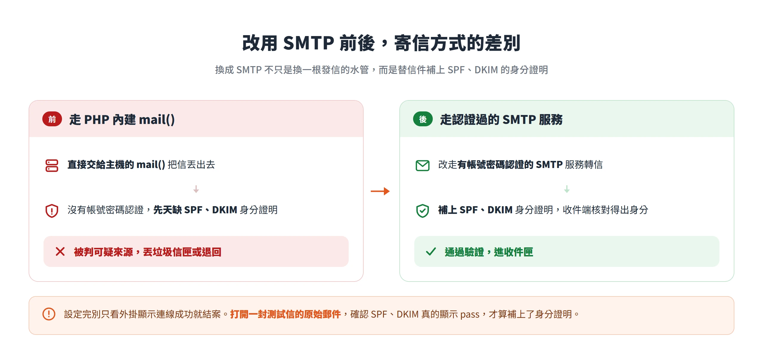 改用 SMTP 前後對照:從沒有驗證的 PHP mail() 換成認證過的 SMTP,替信件補上 SPF、DKIM 身分證明