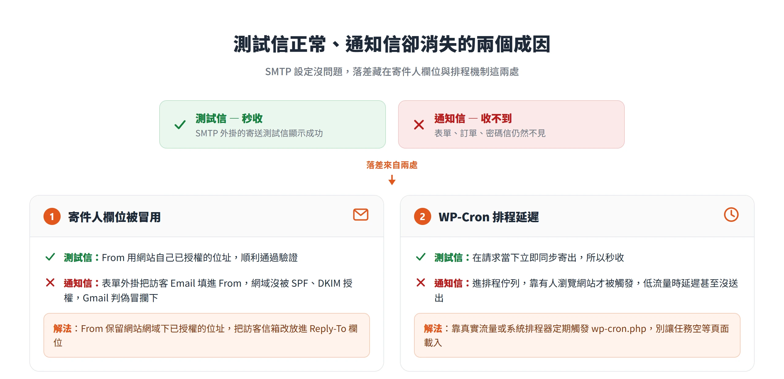 測試信正常、通知信卻消失的兩個成因:寄件人欄位被冒用與 WP-Cron 排程延遲
