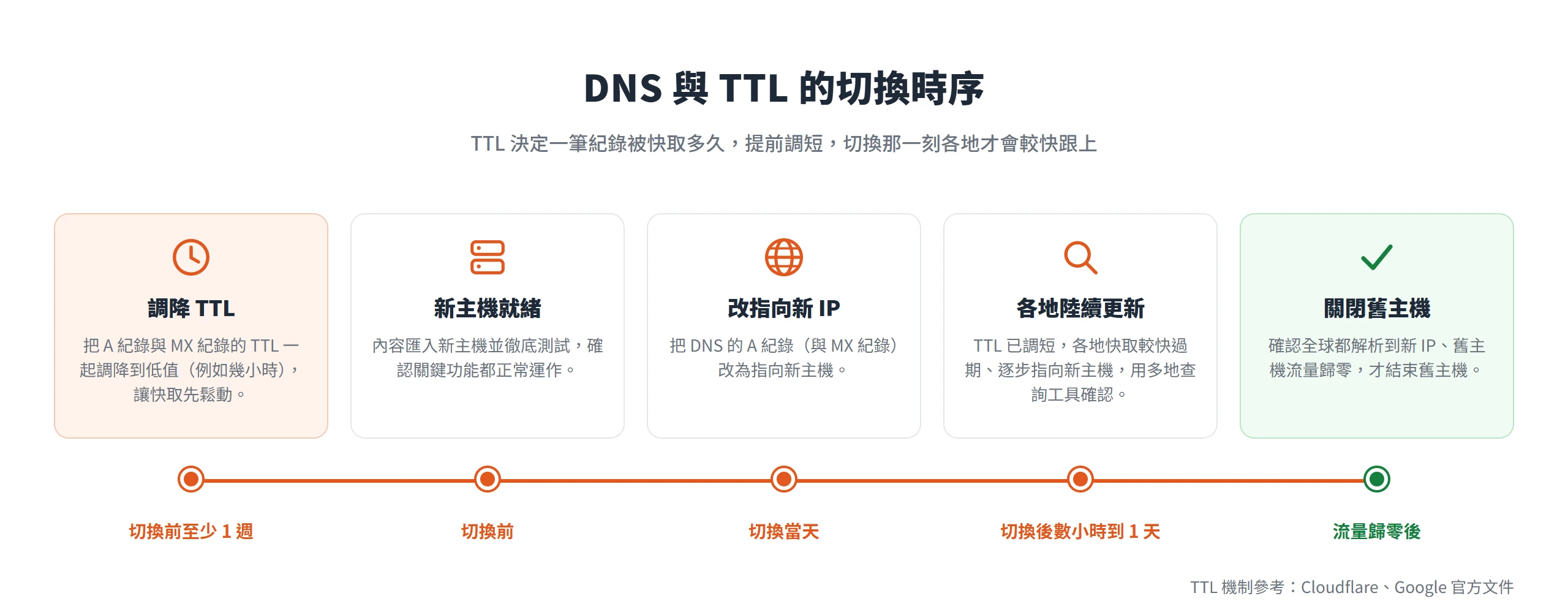DNS 與 TTL 切換時序:切換前至少一週調降 A 與 MX 紀錄的 TTL,切換當天改指向新 IP,各地快取陸續更新,流量歸零後才關閉舊主機