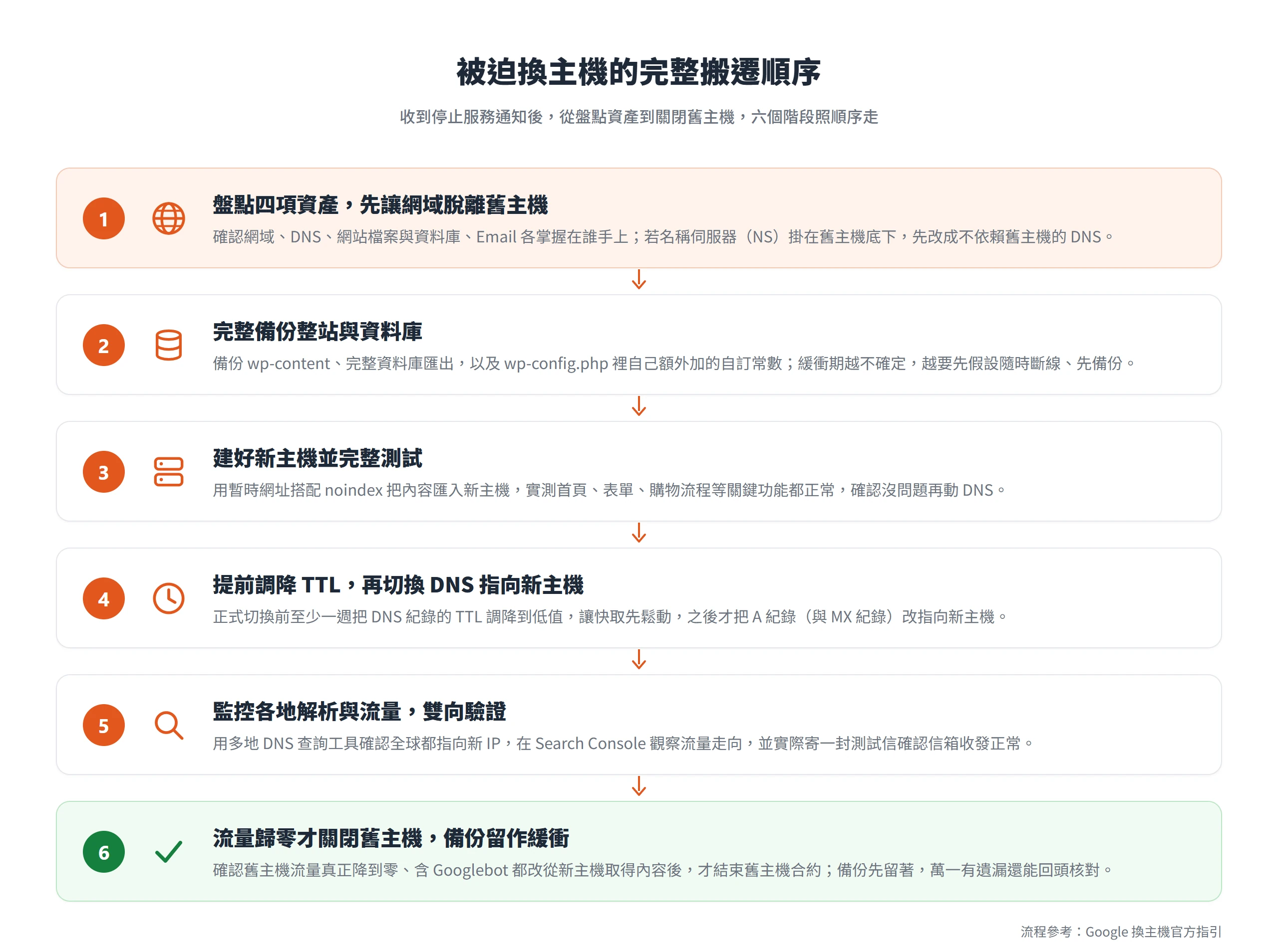 被迫換主機的六個搬遷階段:從盤點資產、完整備份、建測新主機、提前調降 TTL 後切換 DNS,到監控驗證與流量歸零才關閉舊主機