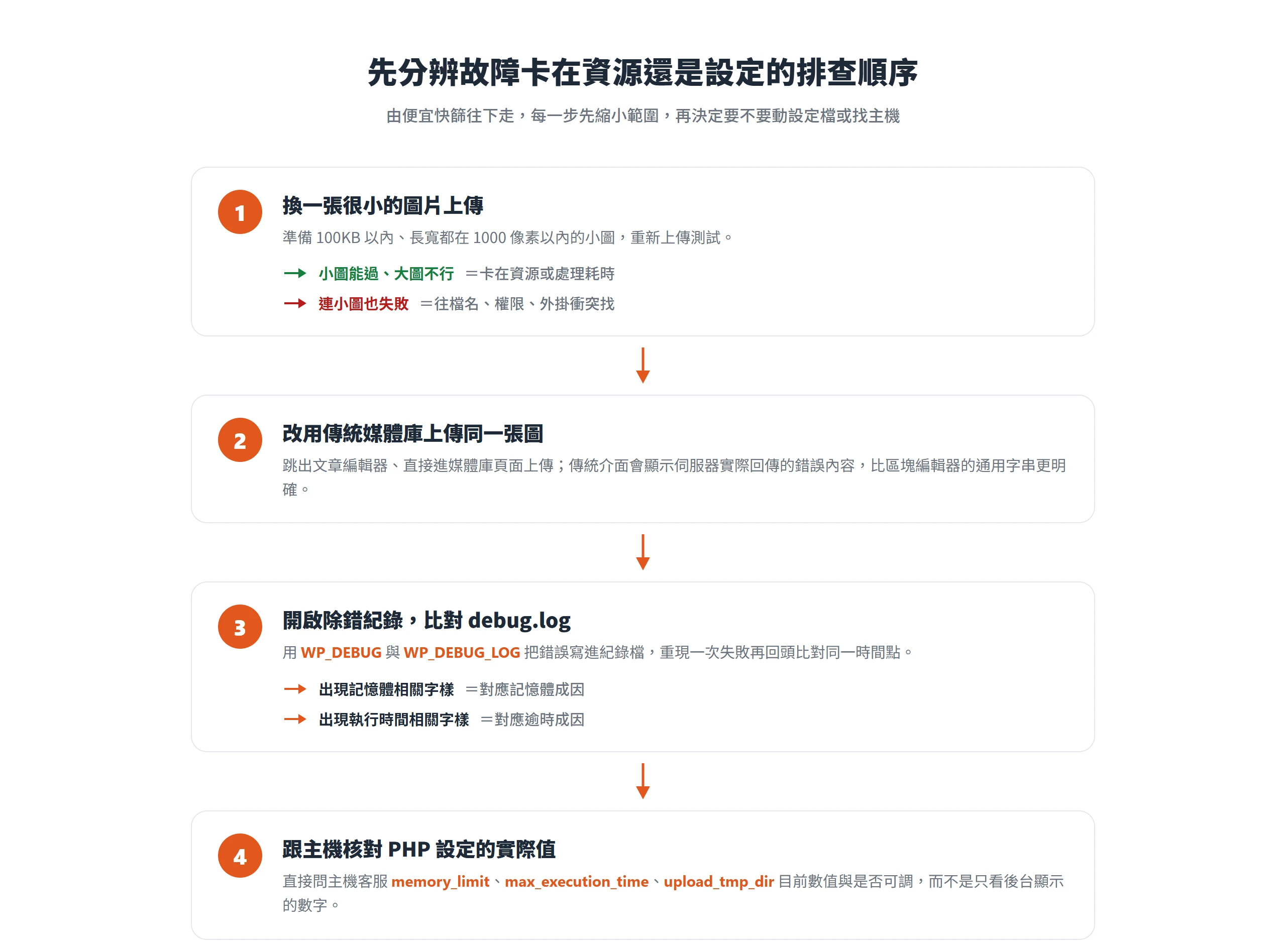 排查圖片HTTP error 的順序:先換小圖上傳、改用傳統媒體庫、開啟除錯紀錄,再跟主機核對設定值