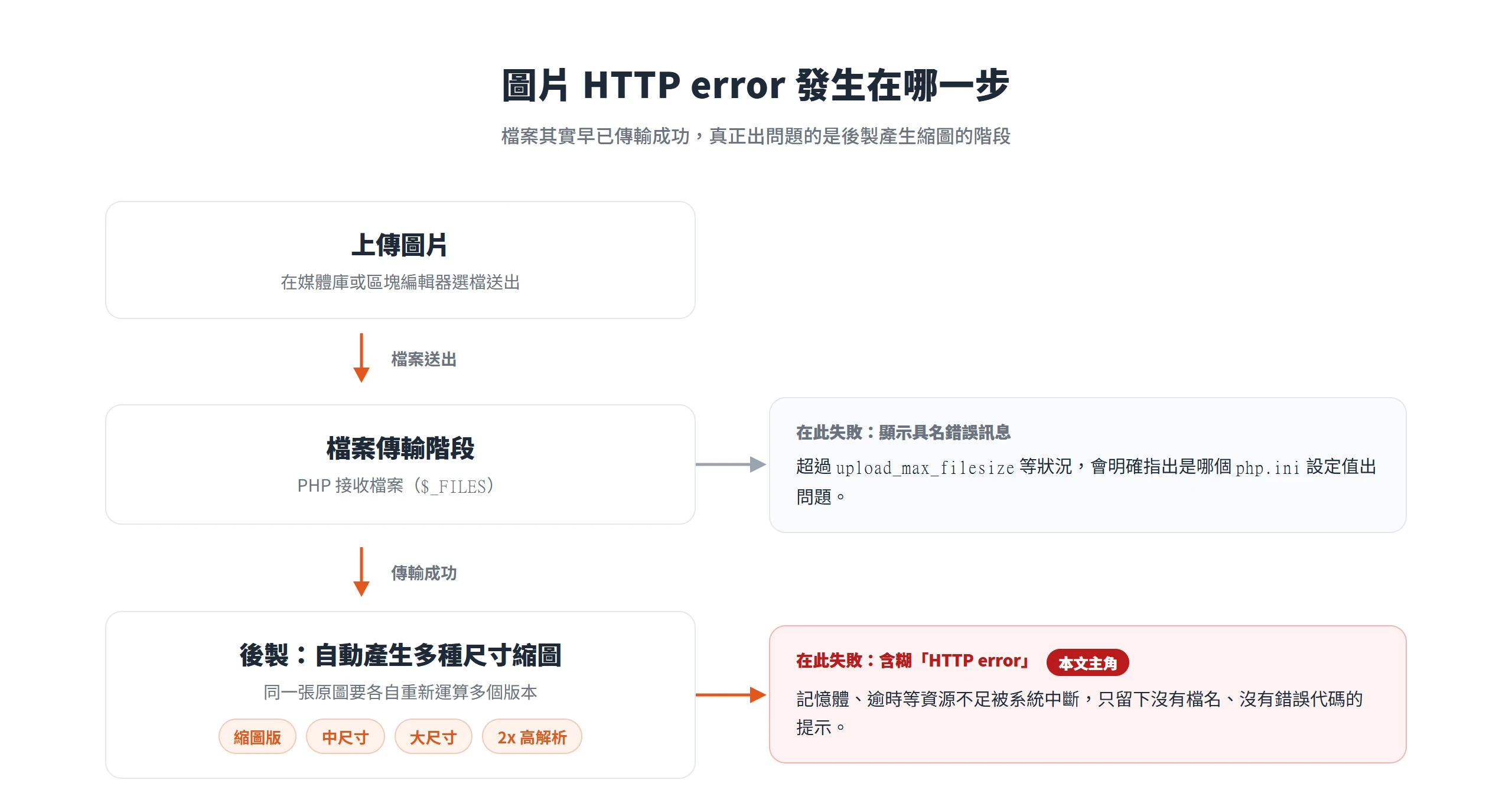 圖片HTTP error 發生在後製產生縮圖階段,檔案其實早已傳輸成功,與超過上傳限制是不同的故障點
