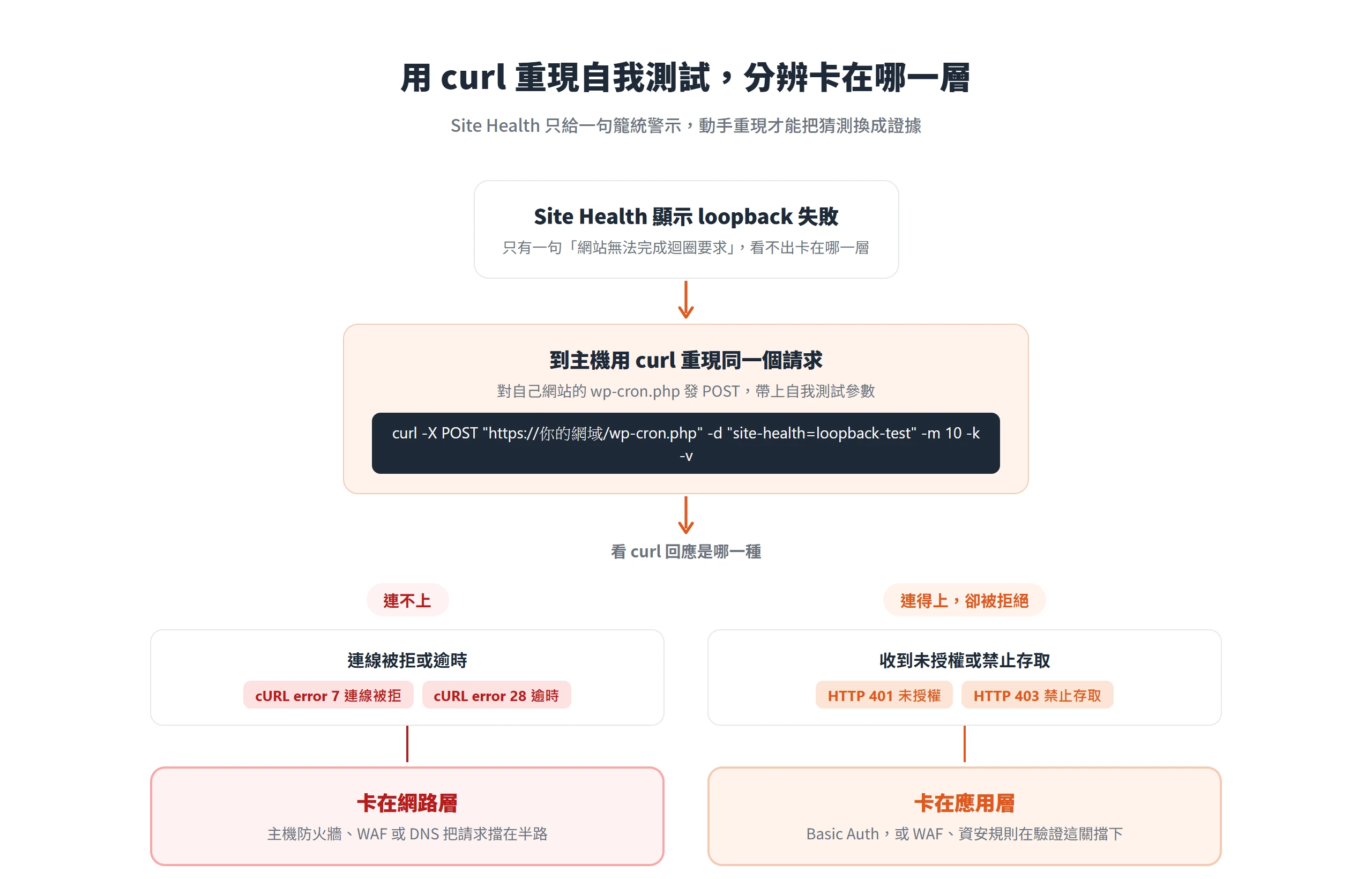 用 curl 對 wp-cron.php 重現 loopback 自我測試,連線被拒或逾時代表卡在網路層,收到 401 或 403 則是應用層