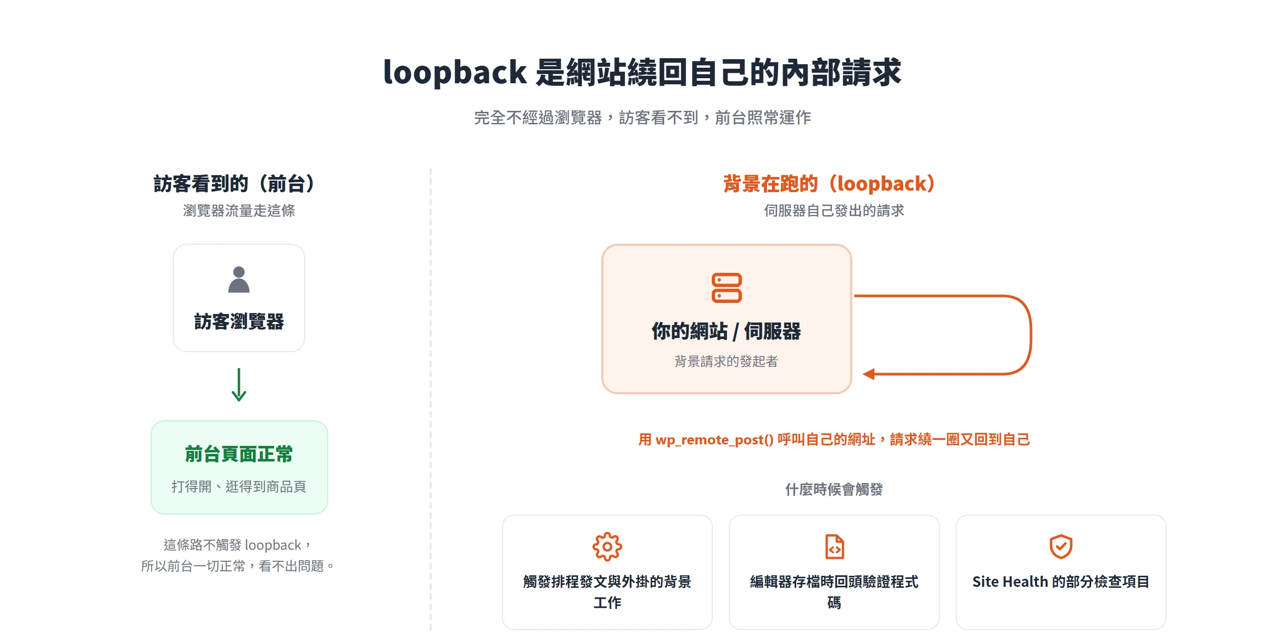 loopback 是網站用 wp_remote_post() 對自己網址發出的內部請求,不經過瀏覽器,前台照常但背景排程可能默默失敗
