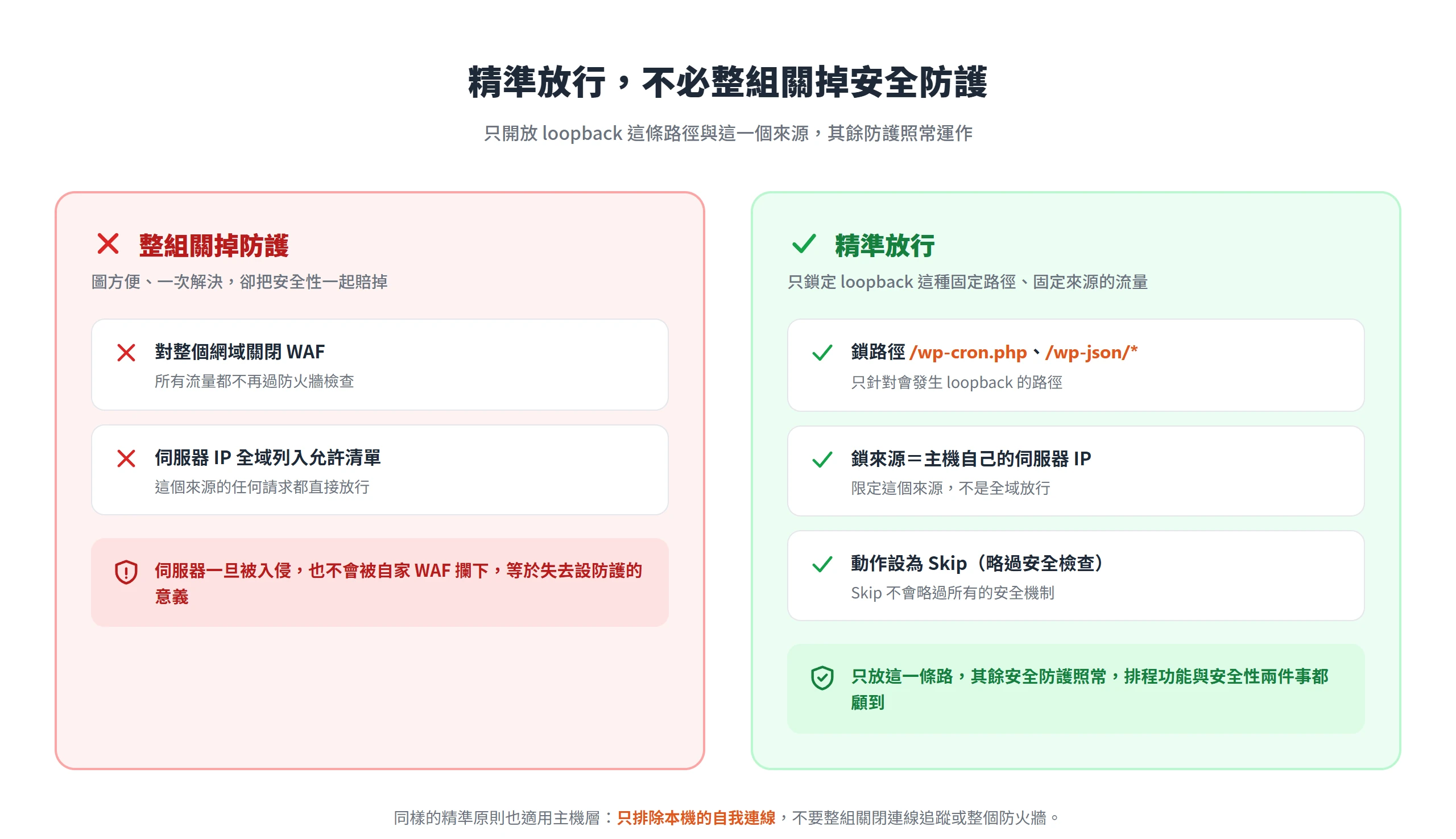 精準放行只鎖定 wp-cron.php、wp-json 路徑與主機來源 IP 並設為 Skip,不必對整個網域關掉 WAF 或防火牆