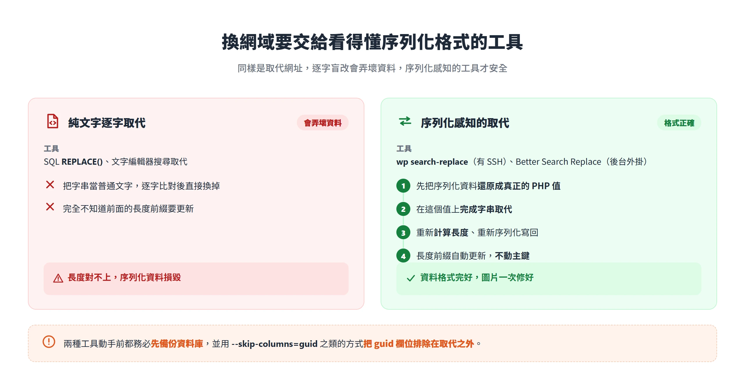 純文字逐字取代不更新長度前綴會弄壞序列化資料,wp search-replace 與 Better Search Replace 會先還原再重算長度序列化寫回才安全