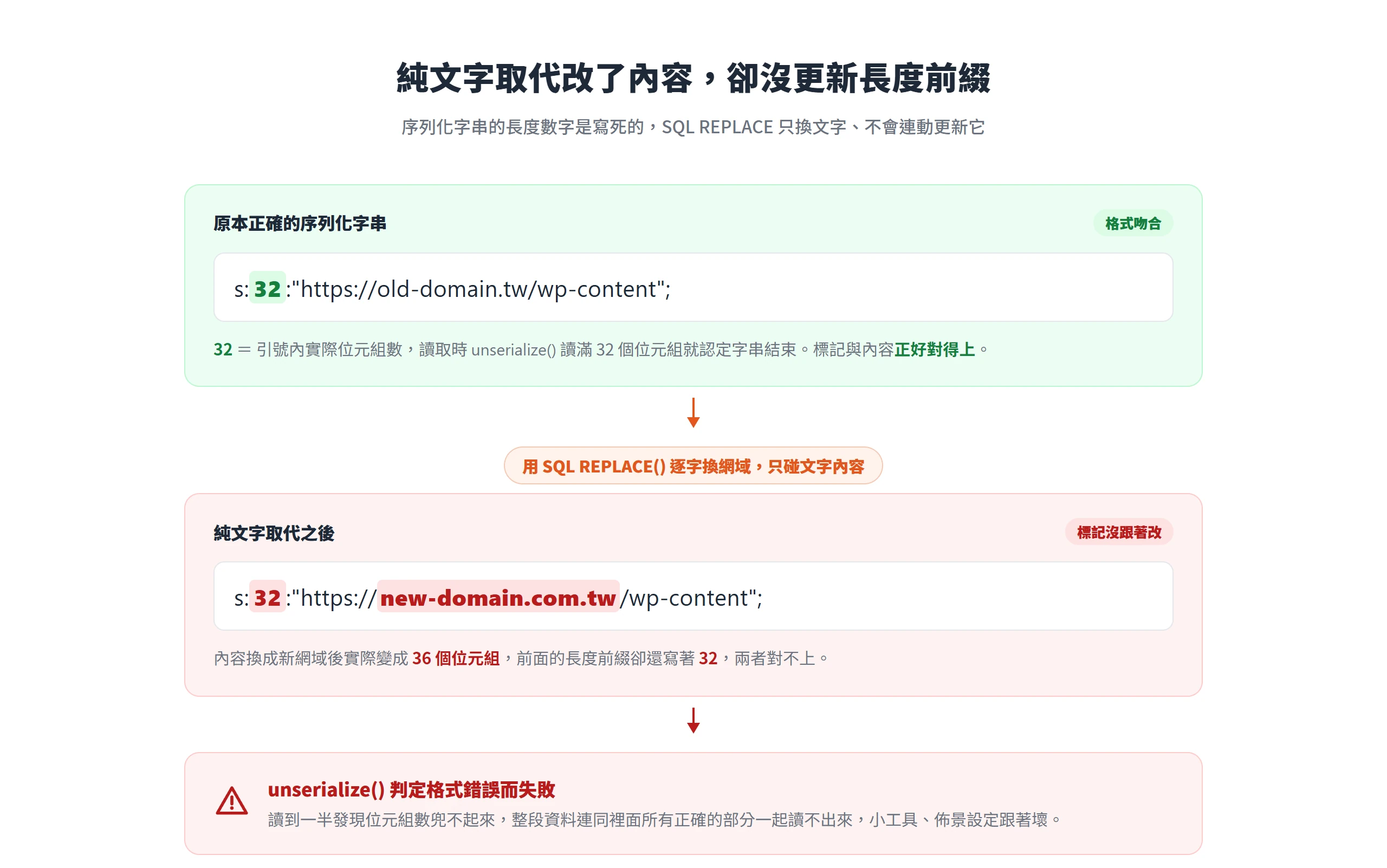 序列化字串 s:32 的長度前綴是寫死的,SQL REPLACE 只換文字內容不更新長度,換成新網域後 36 個位元組對不上 32 導致 unserialize 失敗