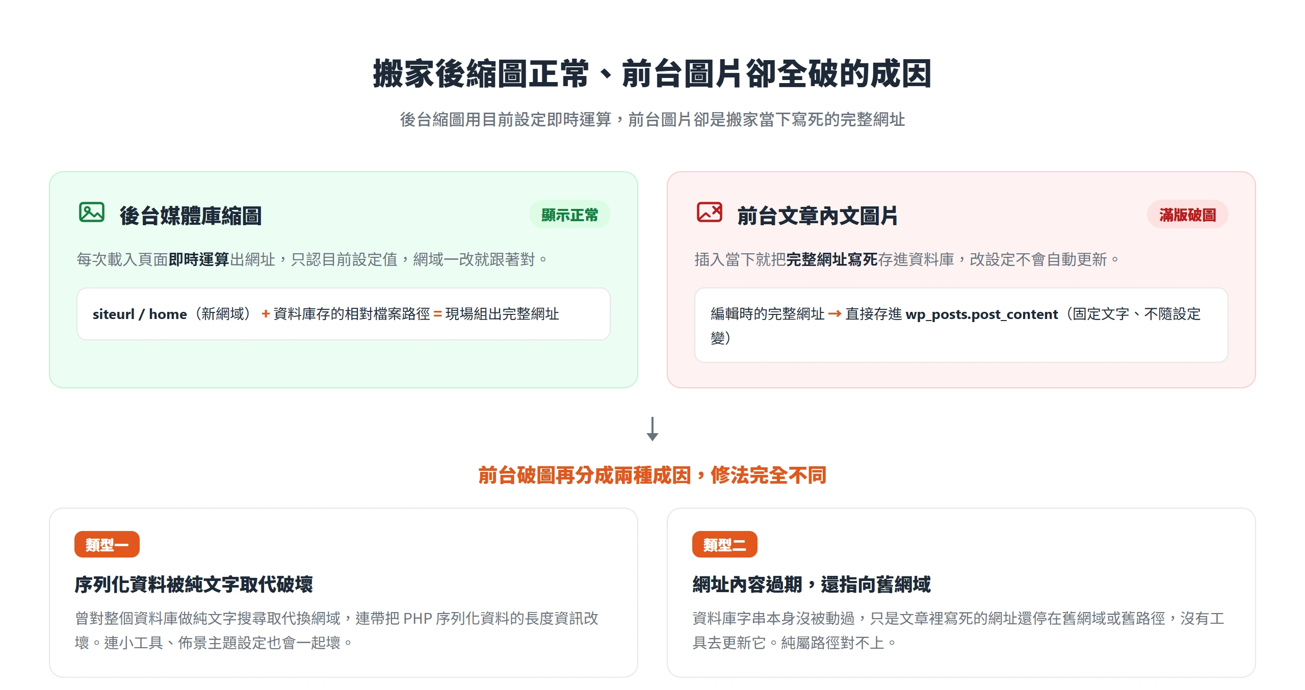 後台縮圖用目前設定即時運算所以正常,前台圖片是搬家當下寫死的網址所以破圖,故障再分序列化損毀與網址過期兩種