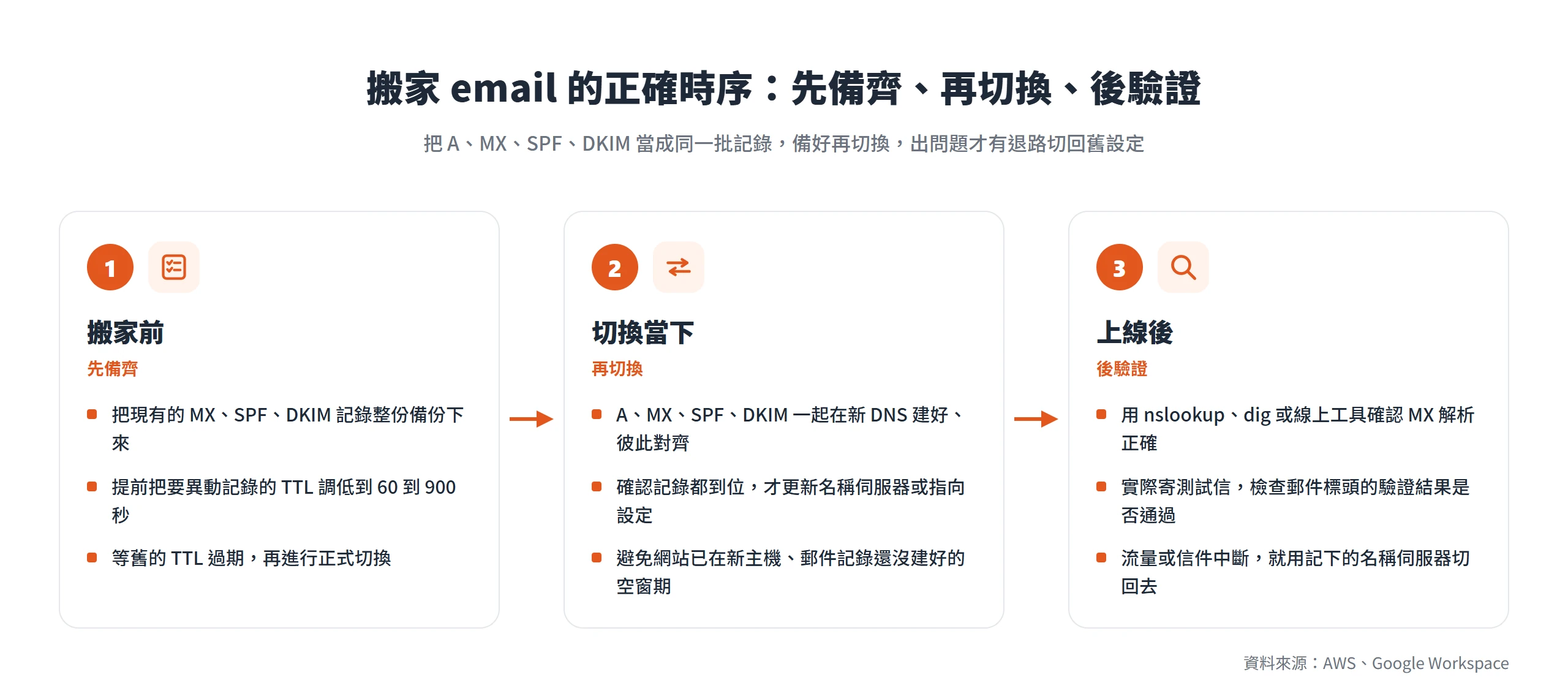 搬家 email 正確時序三階段:搬家前備份記錄並調低 TTL、切換時各記錄一起建好、上線後查詢並寄測試信驗證