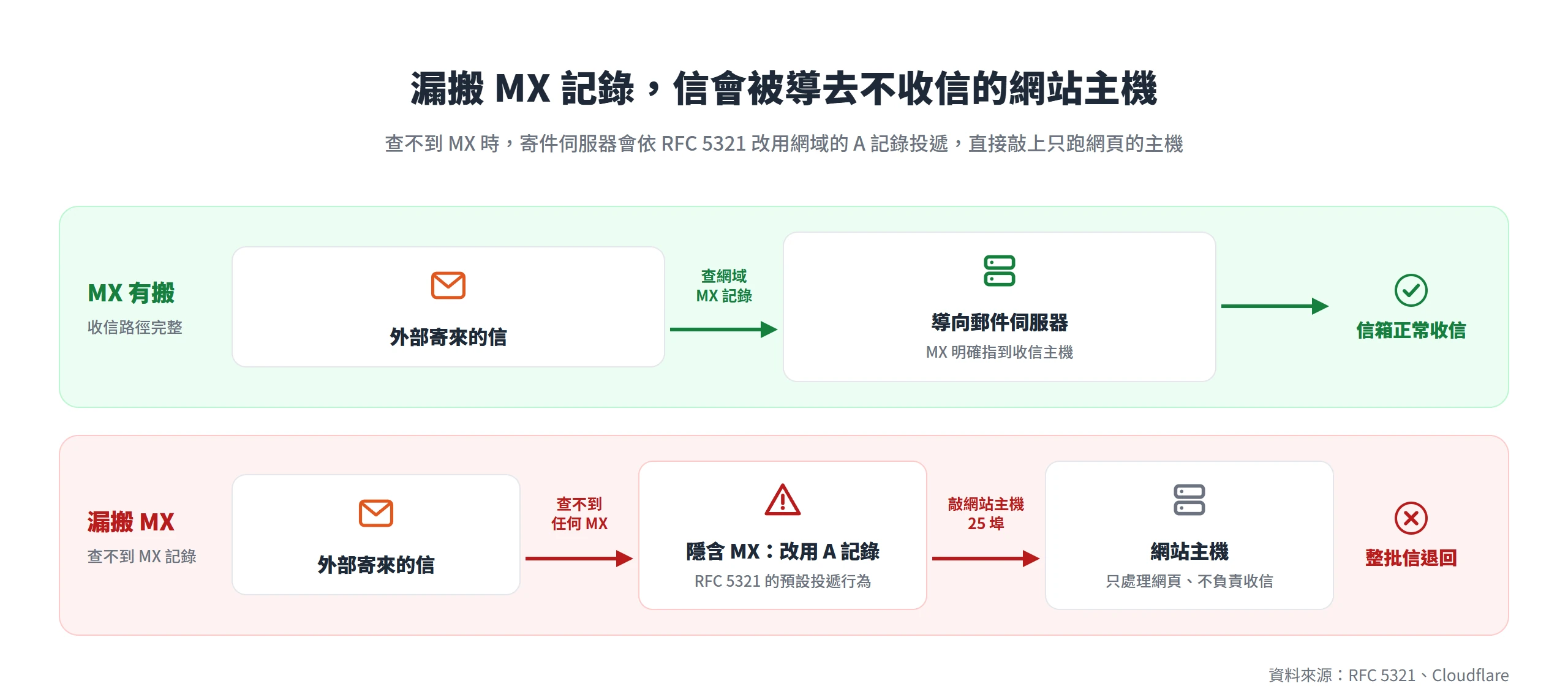 查不到 MX 記錄時,寄件伺服器依 RFC 5321 改用 A 記錄,把信導去只處理網頁的網站主機而整批退回