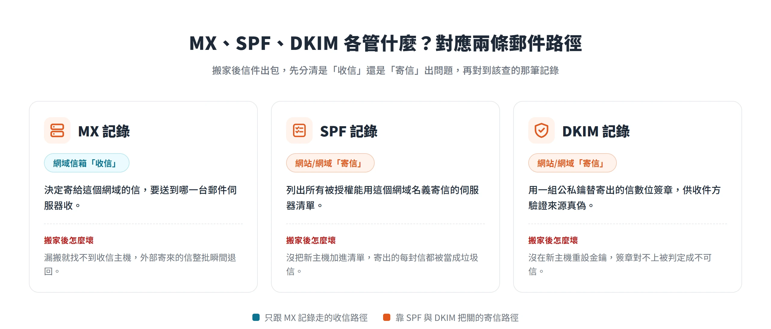 MX 記錄管網域信箱收信、SPF 與 DKIM 管網站寄信,三筆記錄對應收信與寄信兩條不同路徑