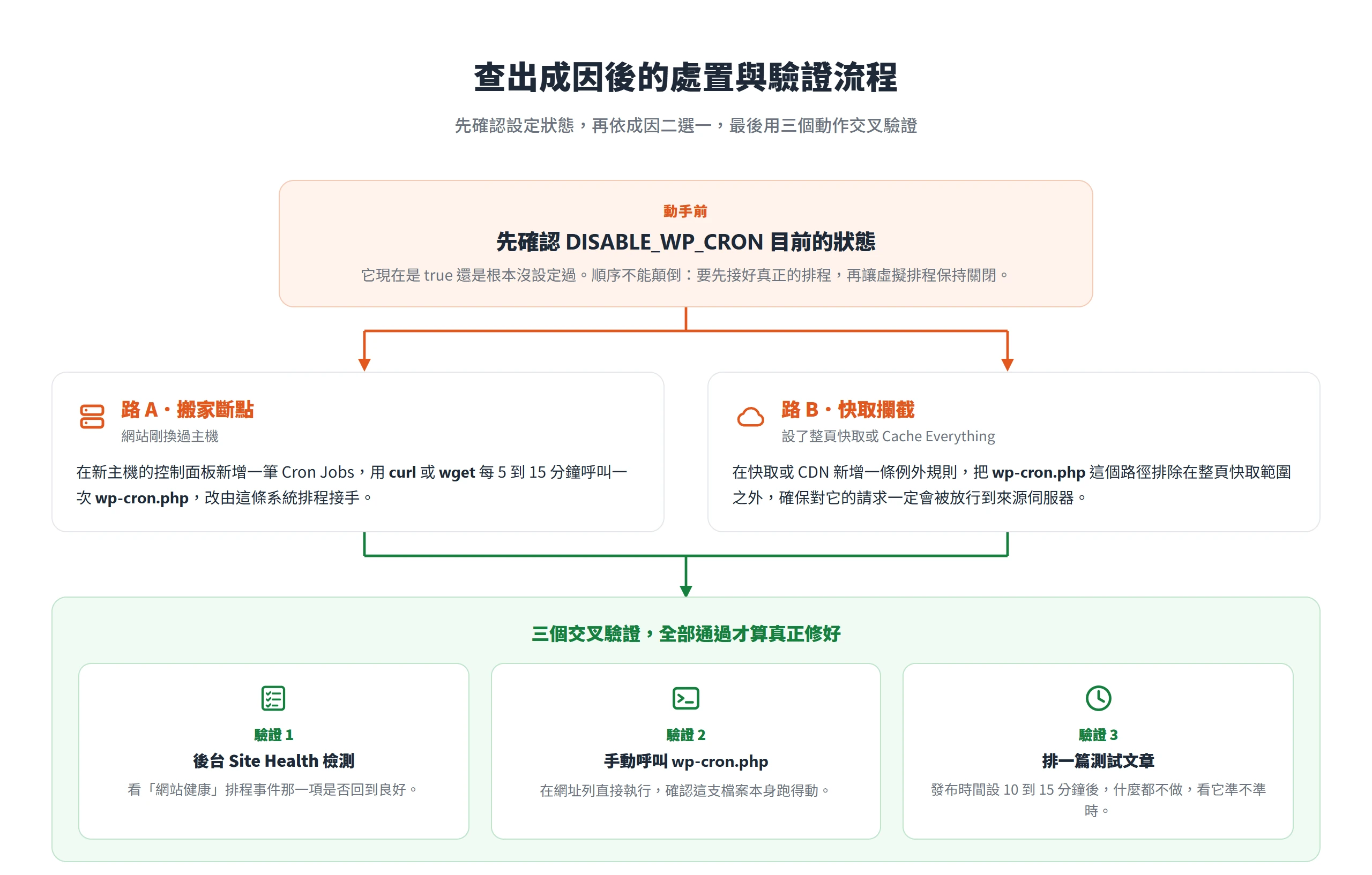 查出成因後的處置:搬家斷點在新主機建系統排程呼叫 wp-cron.php、快取攔截把 wp-cron.php 排除在快取外,最後三個交叉驗證確認修好