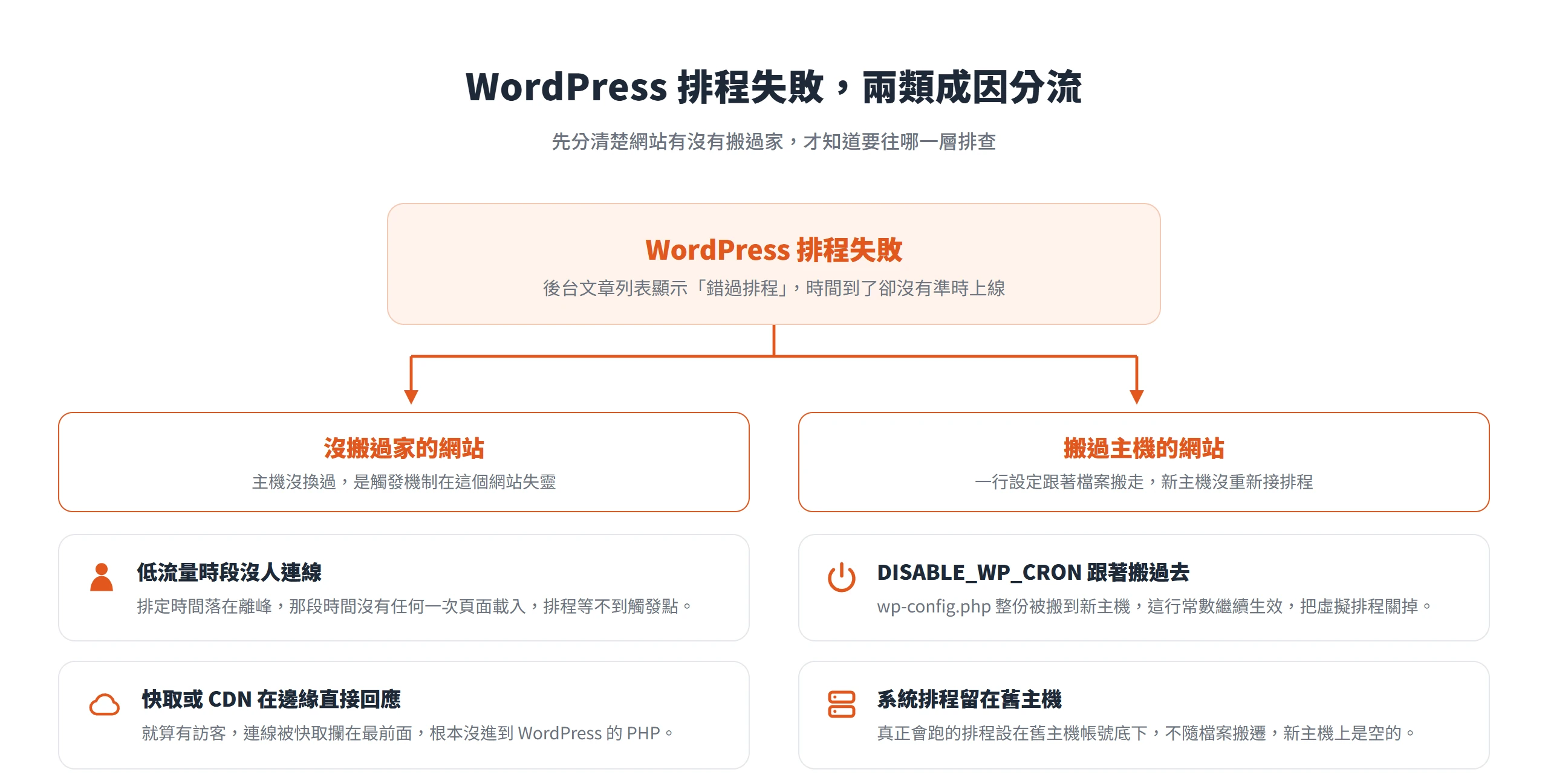 WordPress 排程失敗分兩類成因:沒搬過家的網站卡在流量或快取層,搬過主機的網站則是 DISABLE_WP_CRON 跟著搬、系統排程沒接上