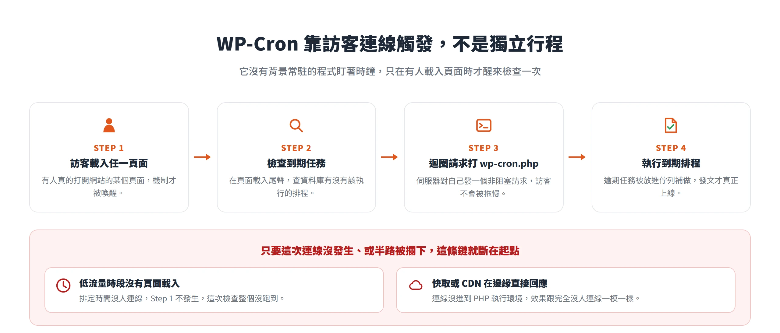 WP-Cron 靠訪客載入頁面才觸發:檢查到期任務後對自己發迴圈請求打 wp-cron.php 執行排程,沒連線或被快取攔下就斷在起點