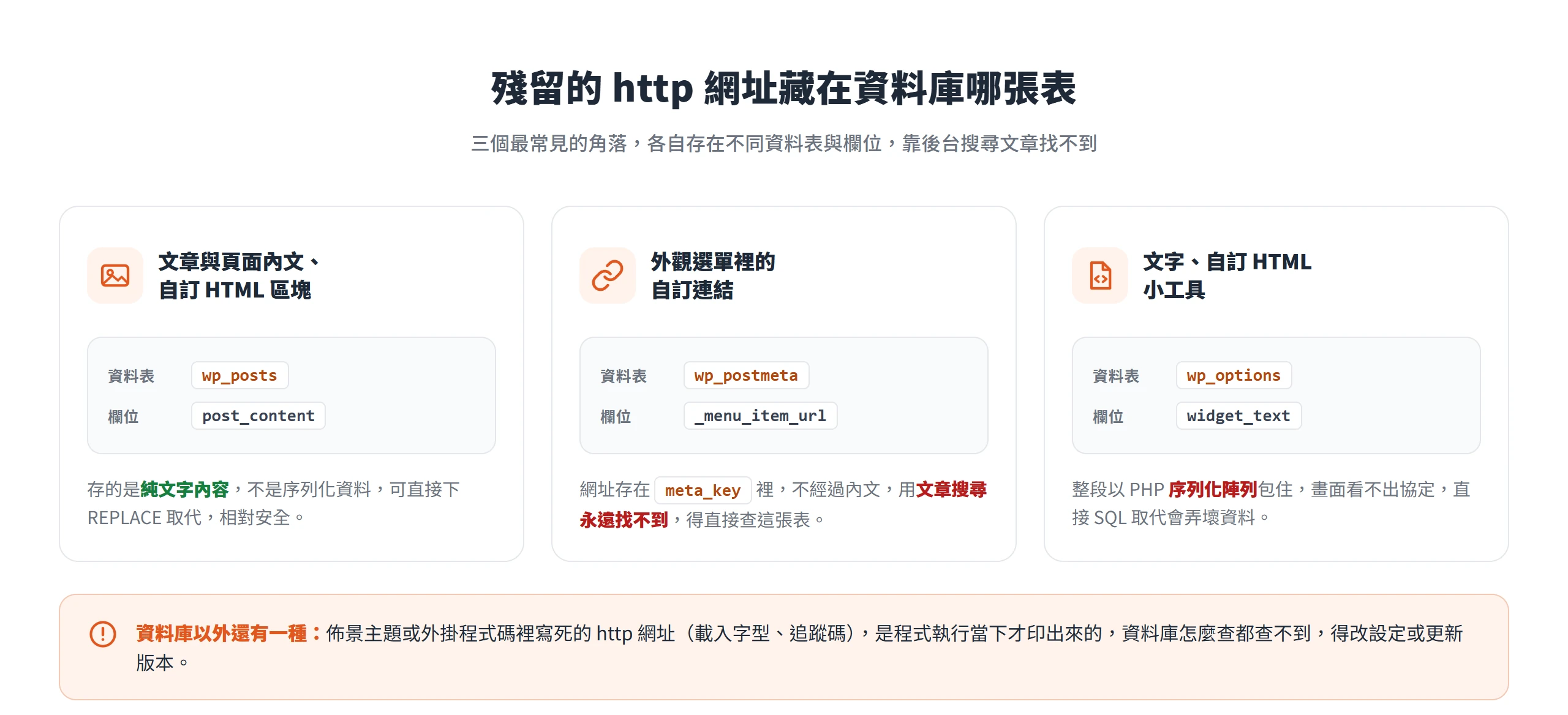 殘留 http 網址分別藏在 wp_posts 的 post_content、wp_postmeta 的 _menu_item_url、wp_options 的 widget 序列化欄位