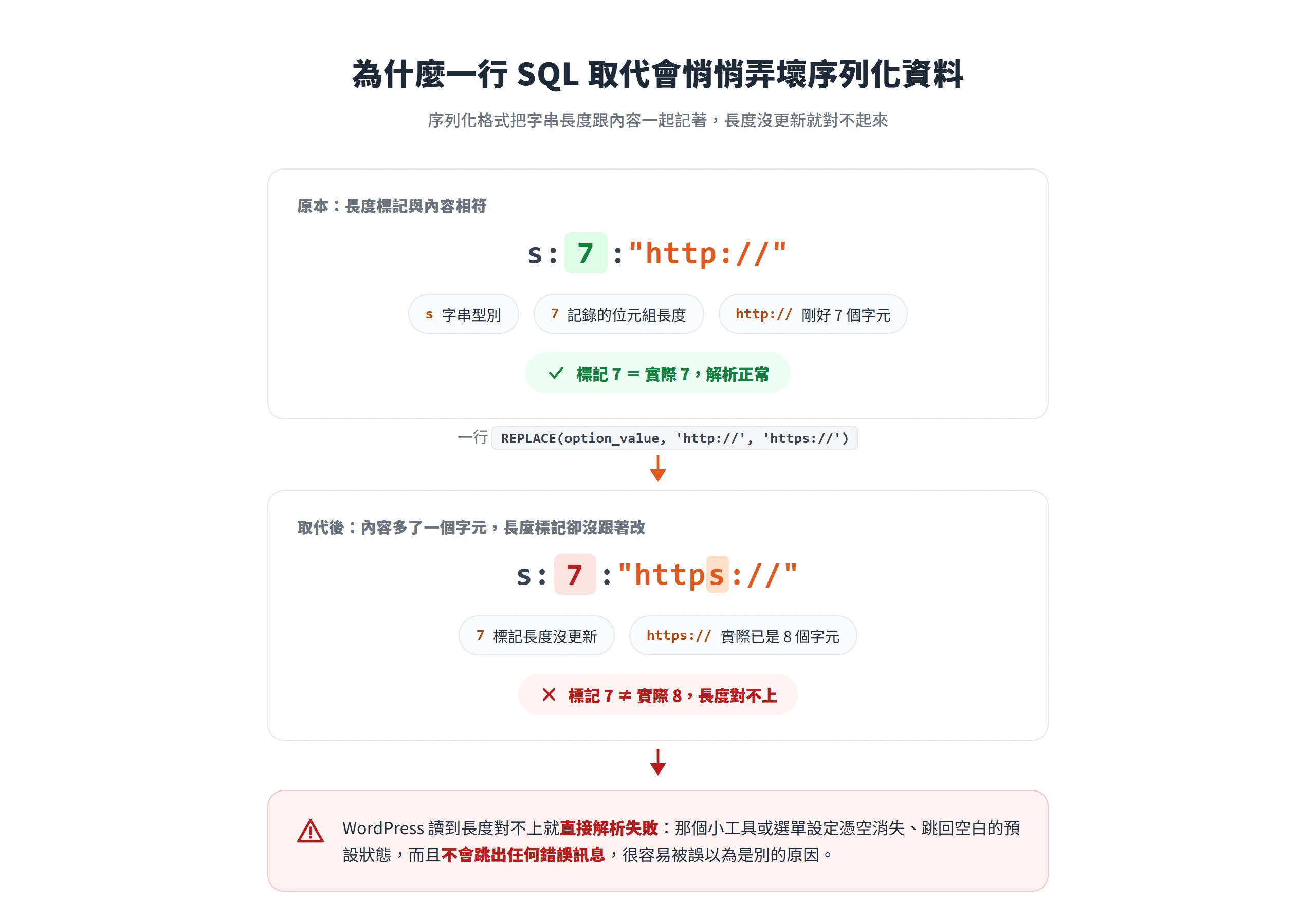 序列化字串的長度標記在 http 換成 https 後沒跟著更新,長度對不上導致 WordPress 直接解析失敗