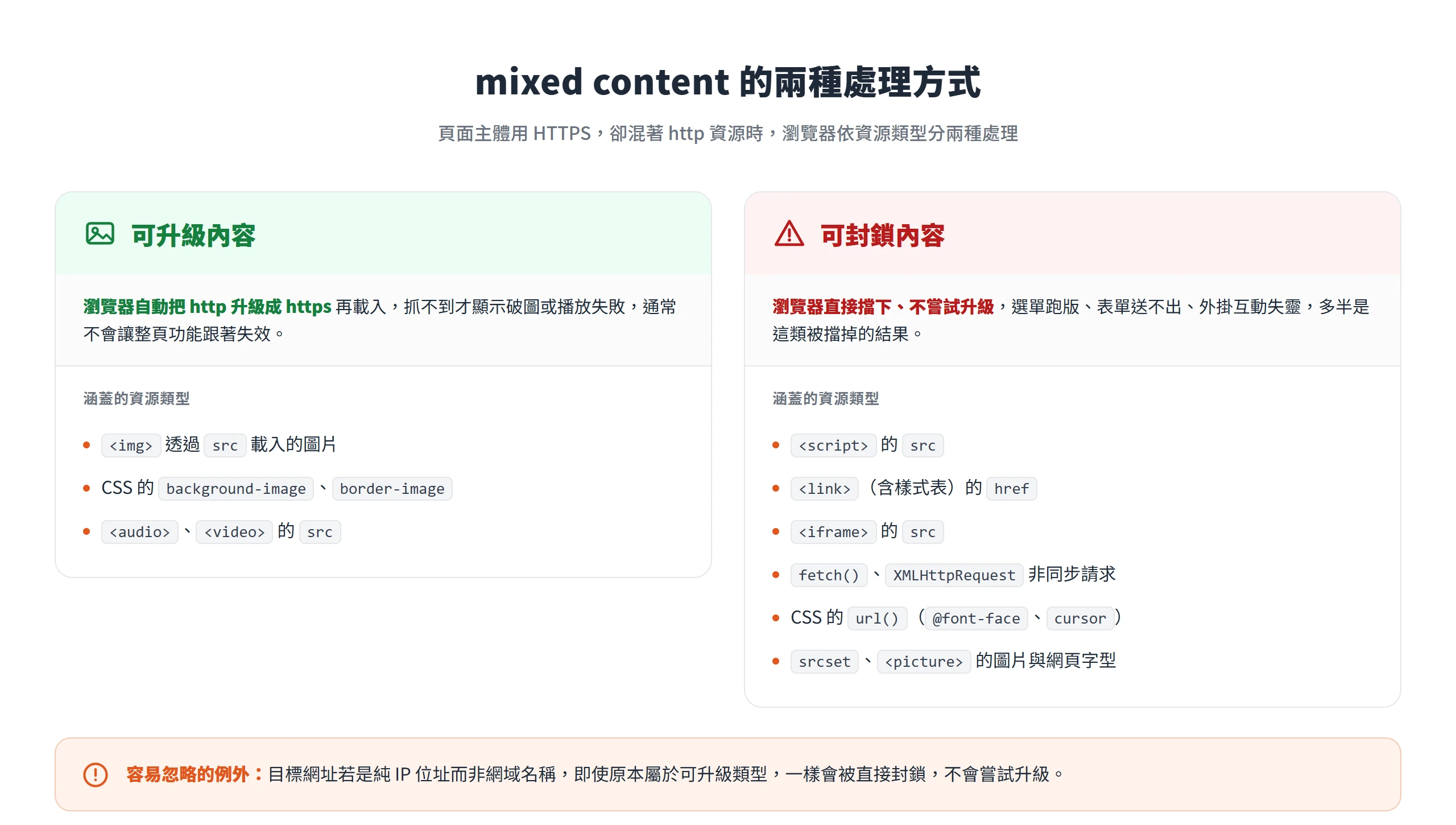mixed content 分兩種:可升級內容被瀏覽器自動改用 https,可封鎖內容則直接擋下不嘗試升級
