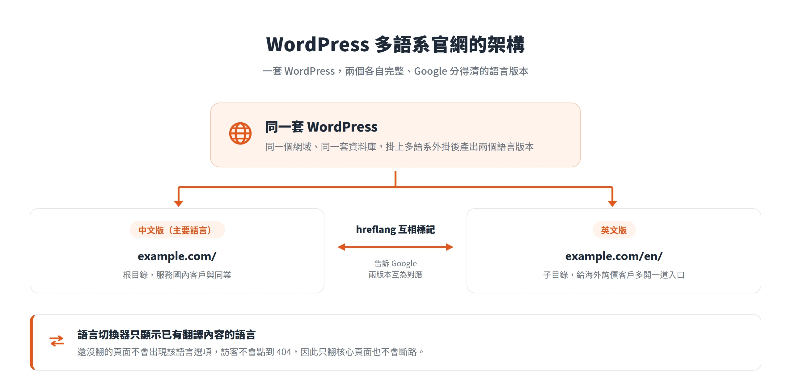 一套 WordPress 產出中文版與英文版兩個各自完整的語言版本,兩者用 hreflang 互相標記,讓 Google 辨識為對應的兩份內容